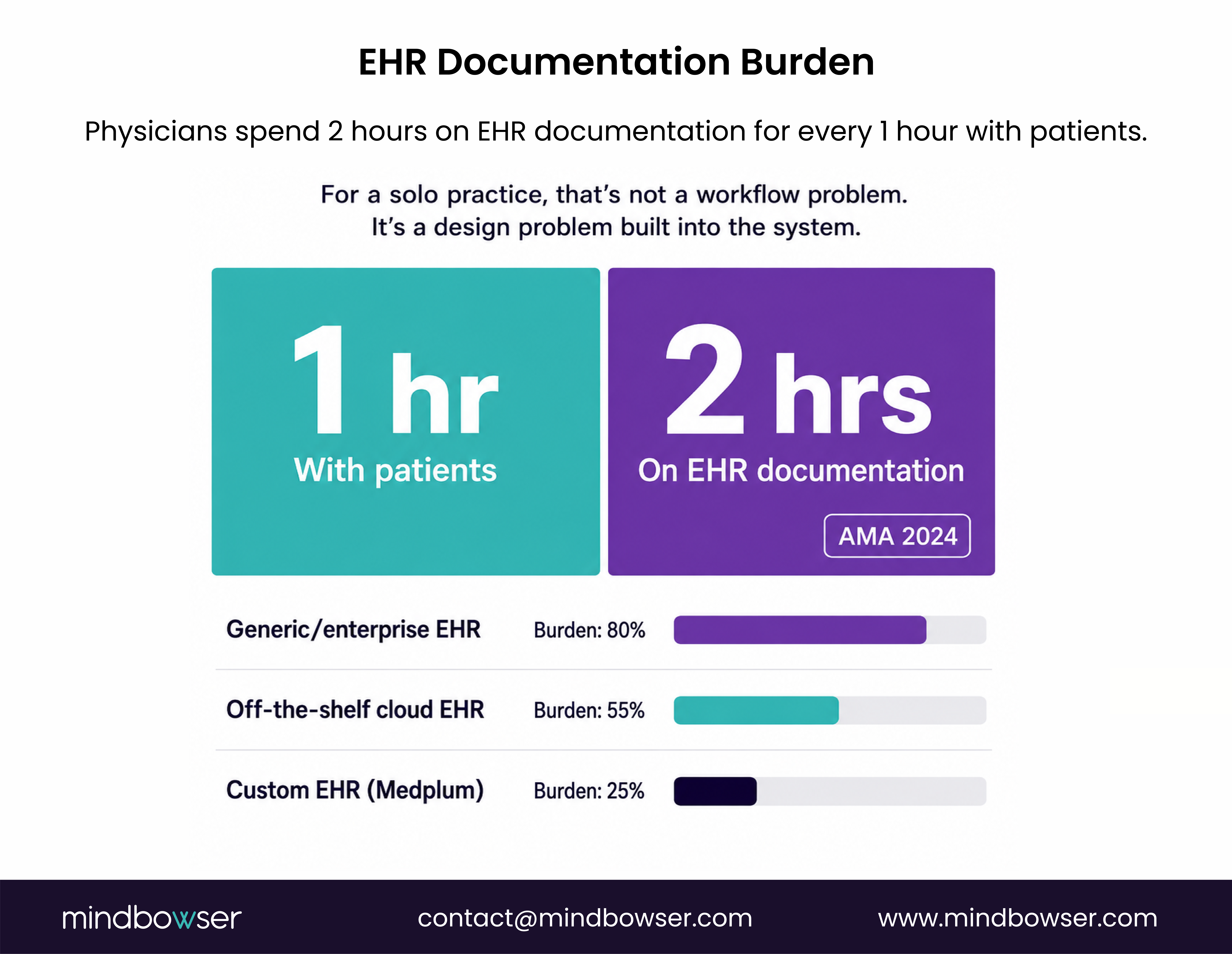 Physicians spend 2 hours on EHR documentation for every 1 hour with patients, illustrating the documentation burden in private practices.
