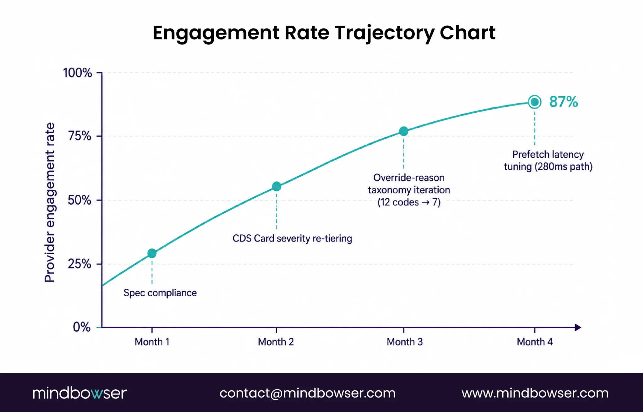 Spec compliance is the floor. Engagement is the work after.