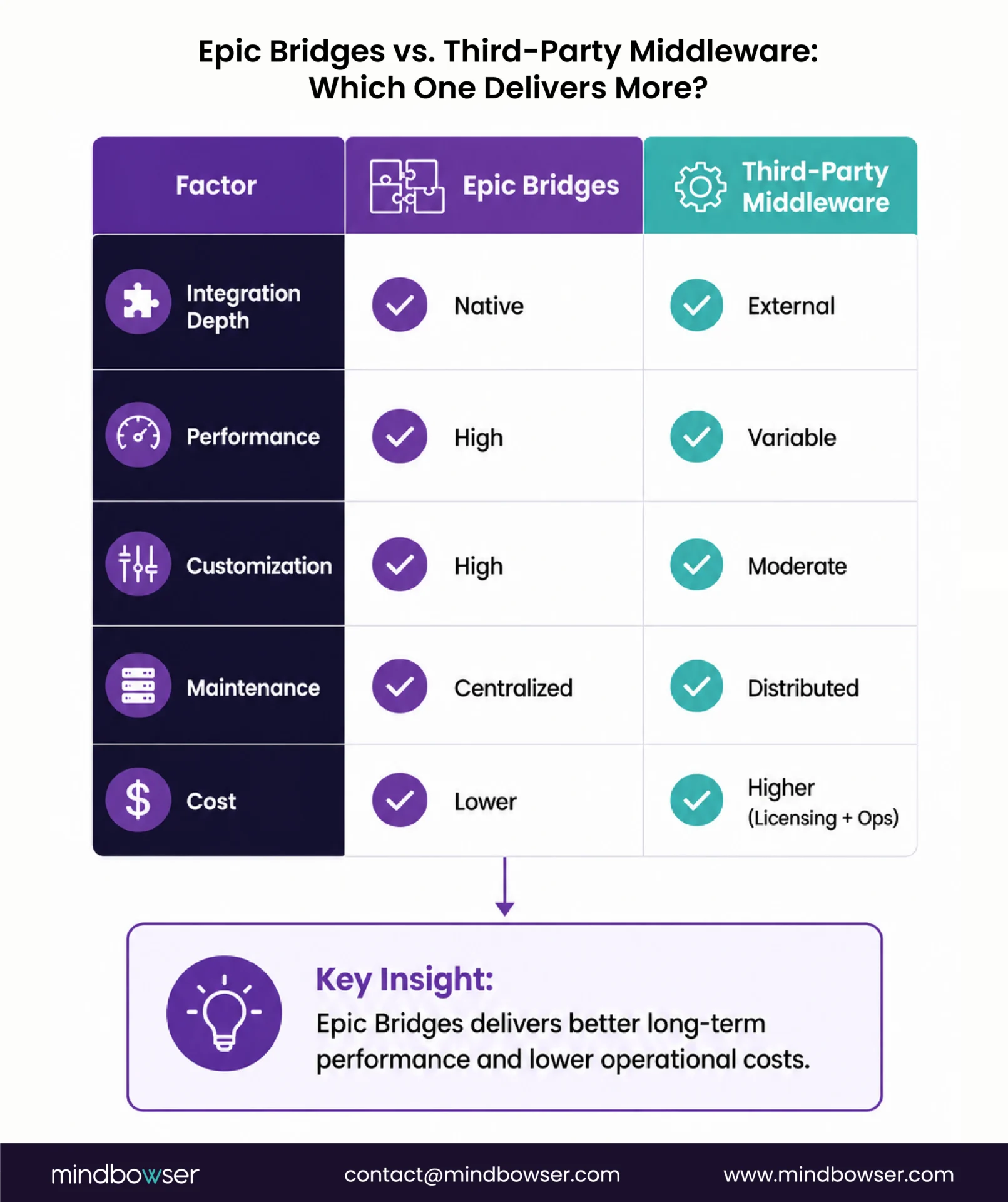 Comparison of Epic Bridges and third-party middleware across performance, customization, maintenance, and cost.