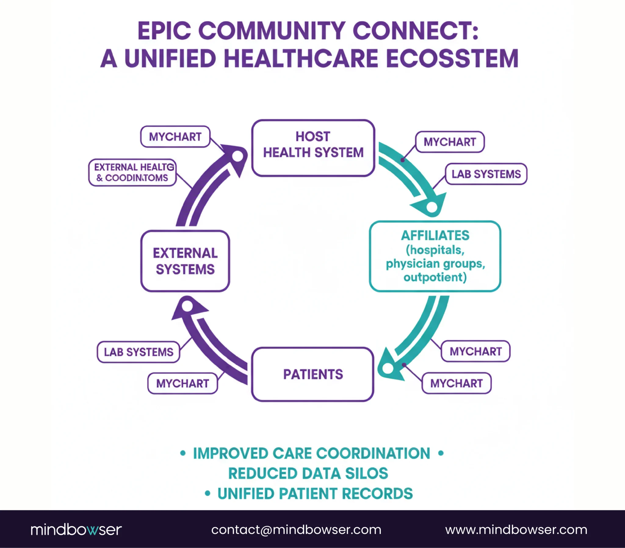 Epic Community Connect ecosystem linking health systems, affiliates, patients, and external platforms