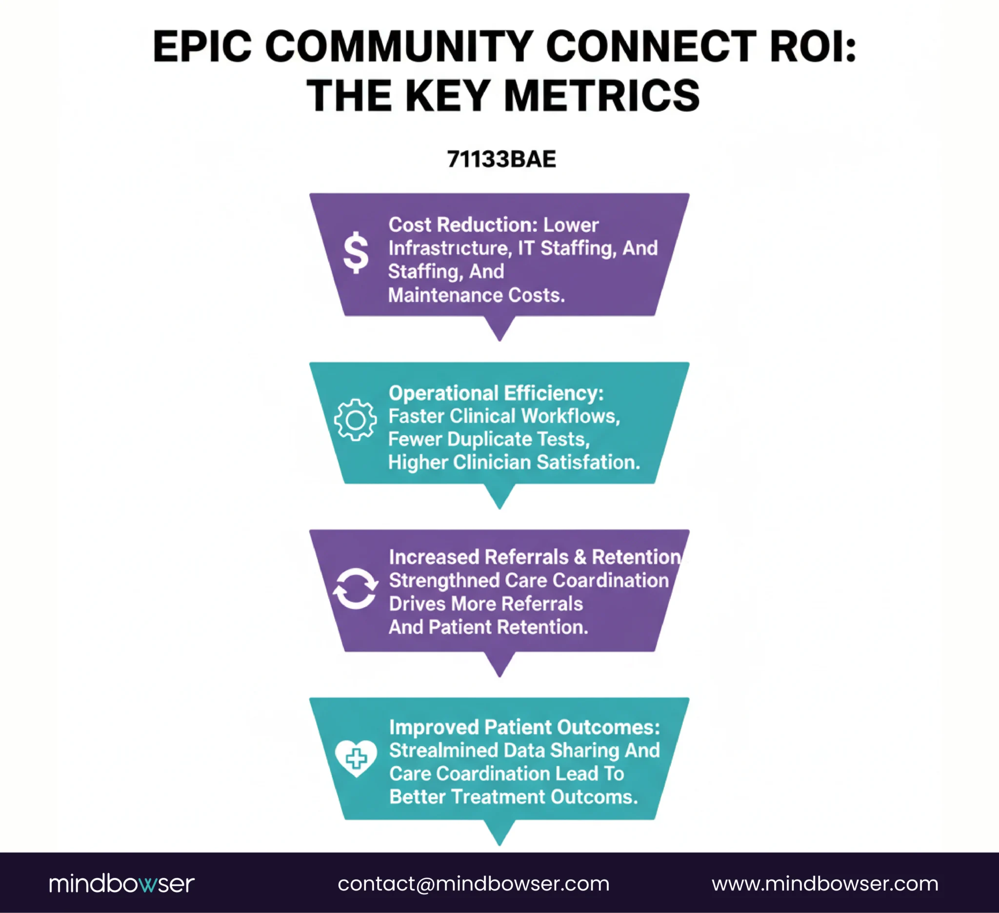 Epic Community Connect ROI showing cost savings, operational efficiency, and improved patient outcomes.