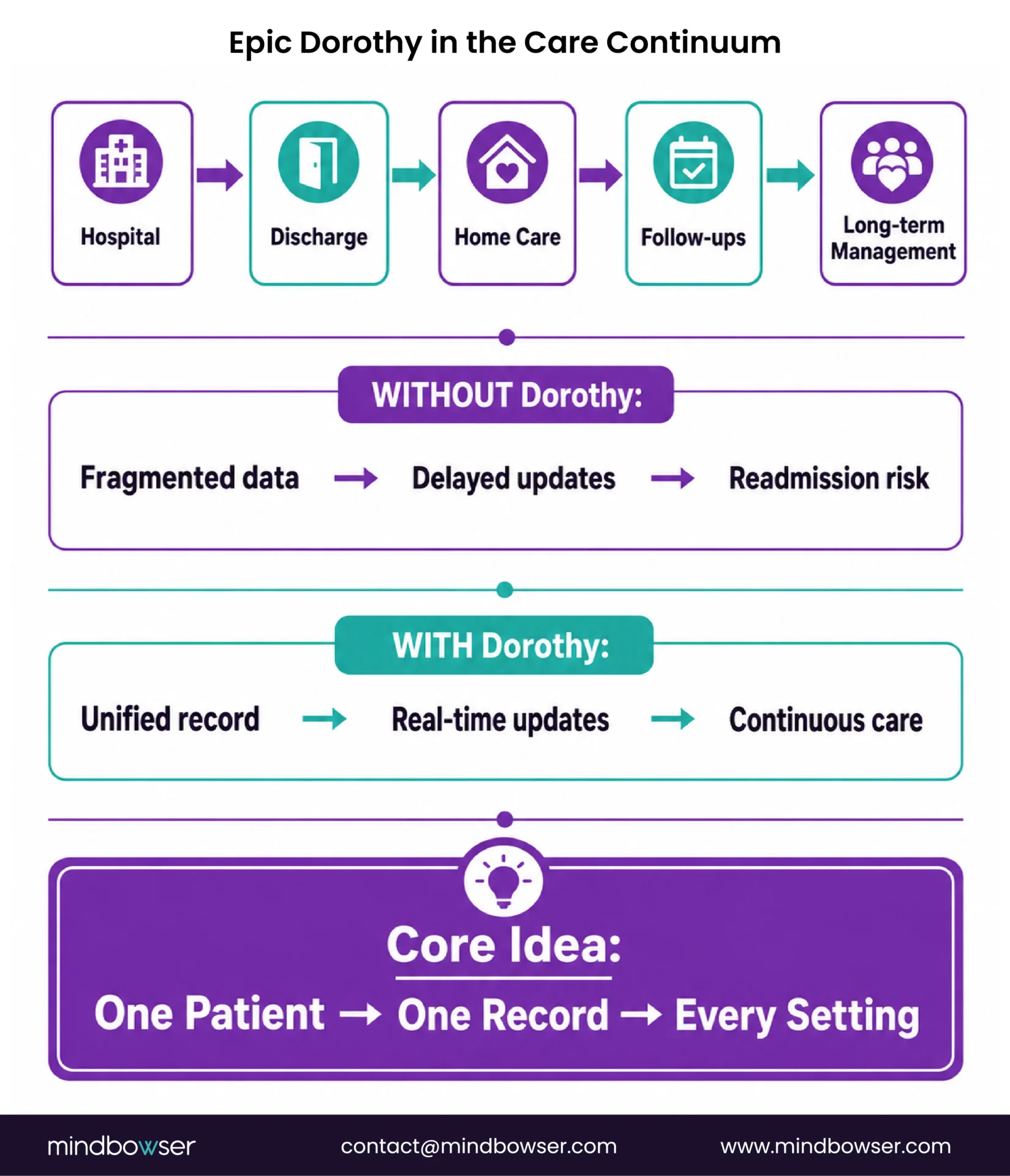 pic Dorothy enabling continuous care from hospital discharge to long-term home health management.
