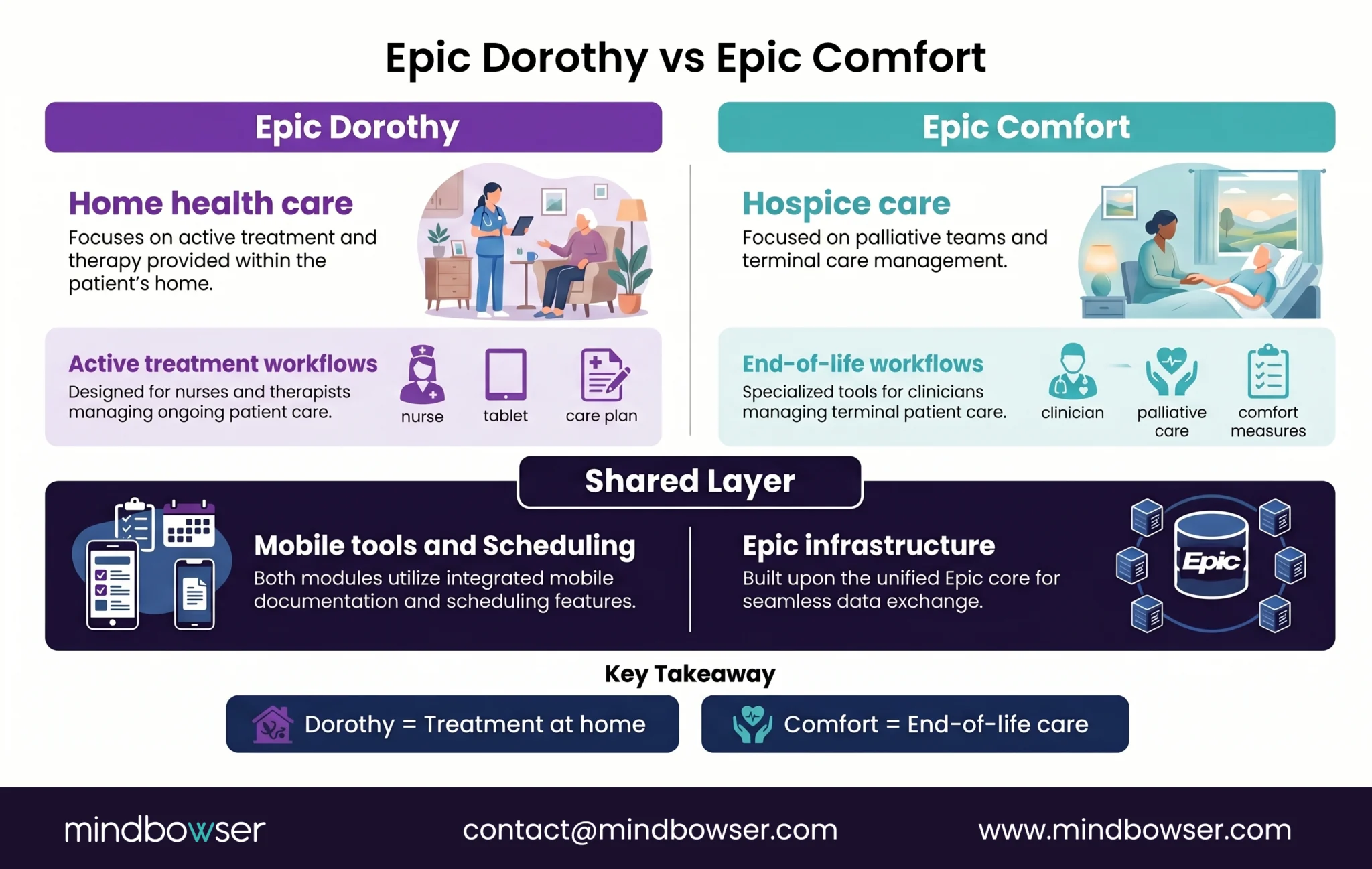 Comparison of Epic Dorothy and Epic Comfort for home health and hospice care workflows.