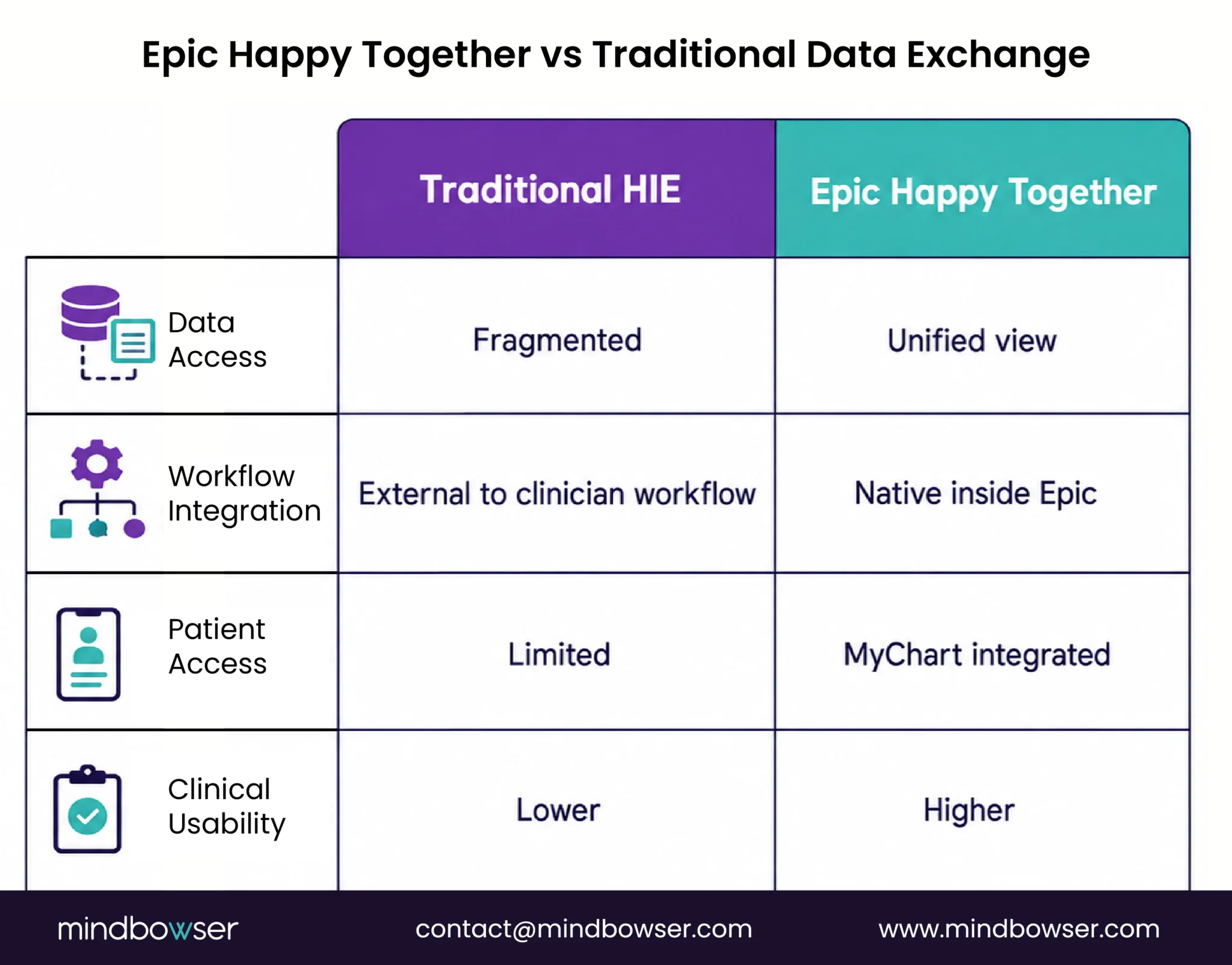 Comparison of Epic Happy Together and traditional health information exchange.