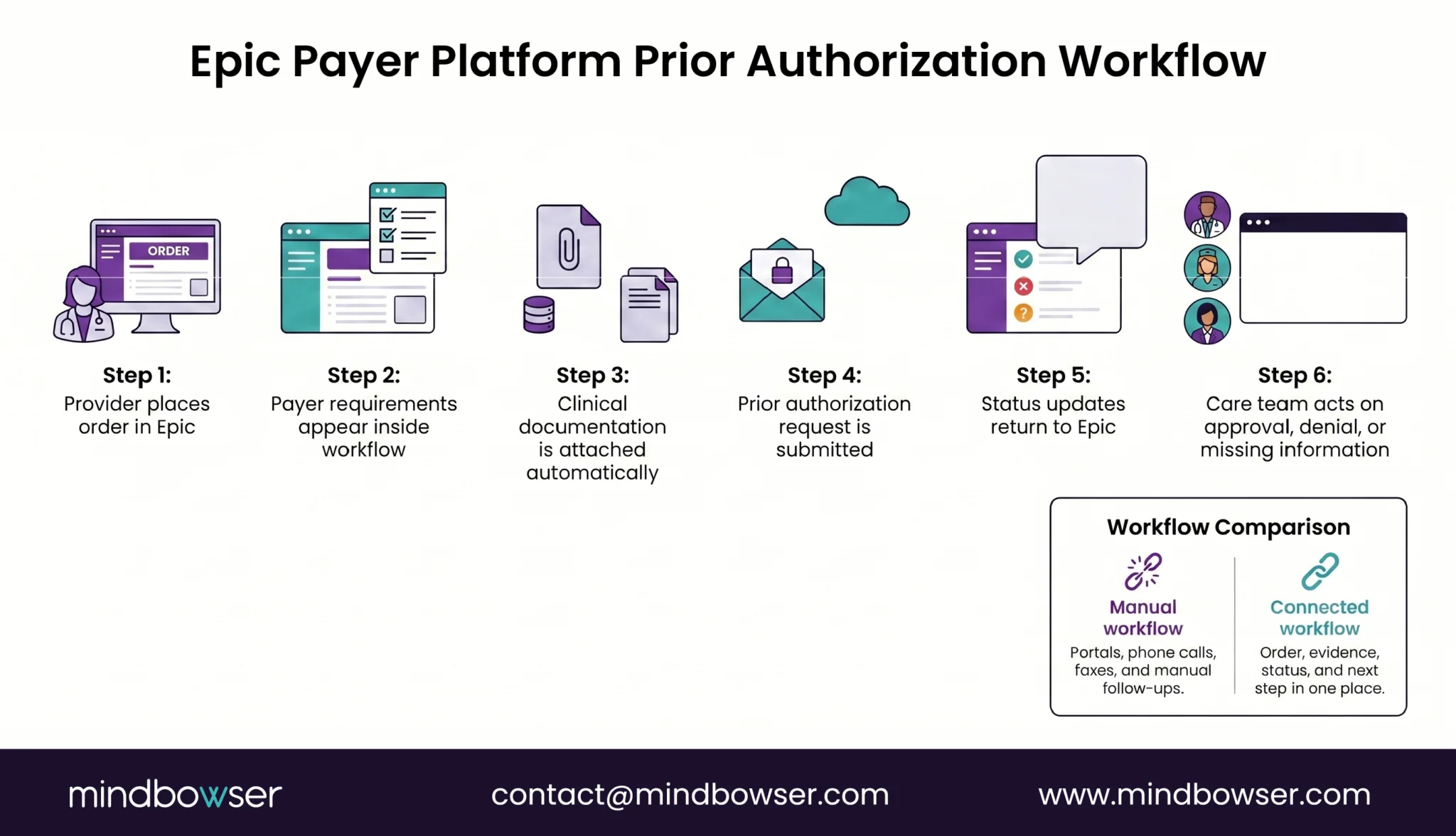 Epic Payer Platform prior authorization workflow from order placement to approval.
