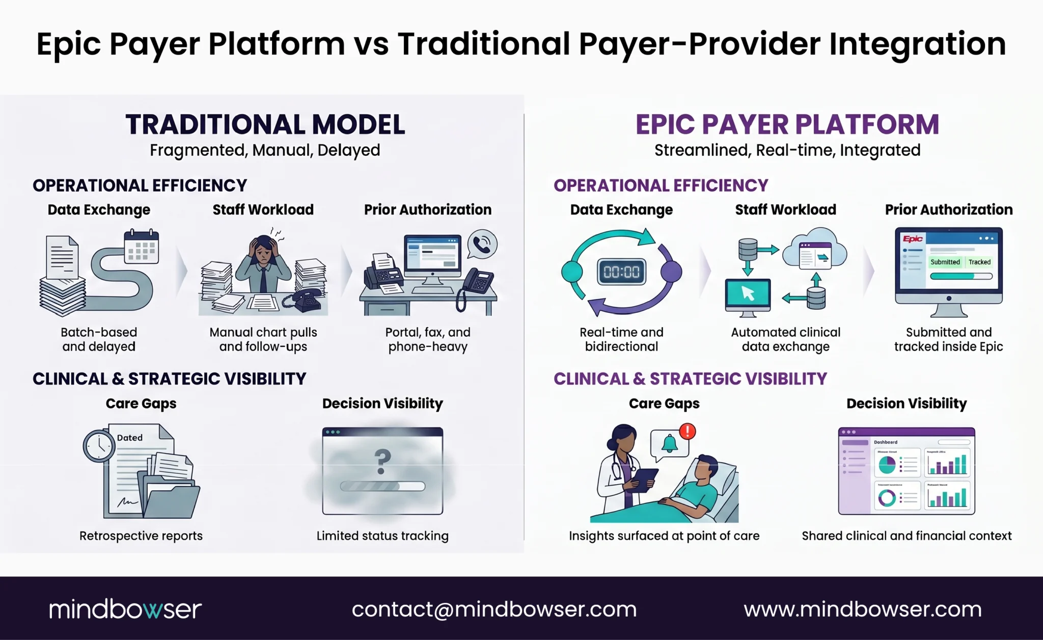 Comparison of Epic Payer Platform and traditional payer-provider integration models.