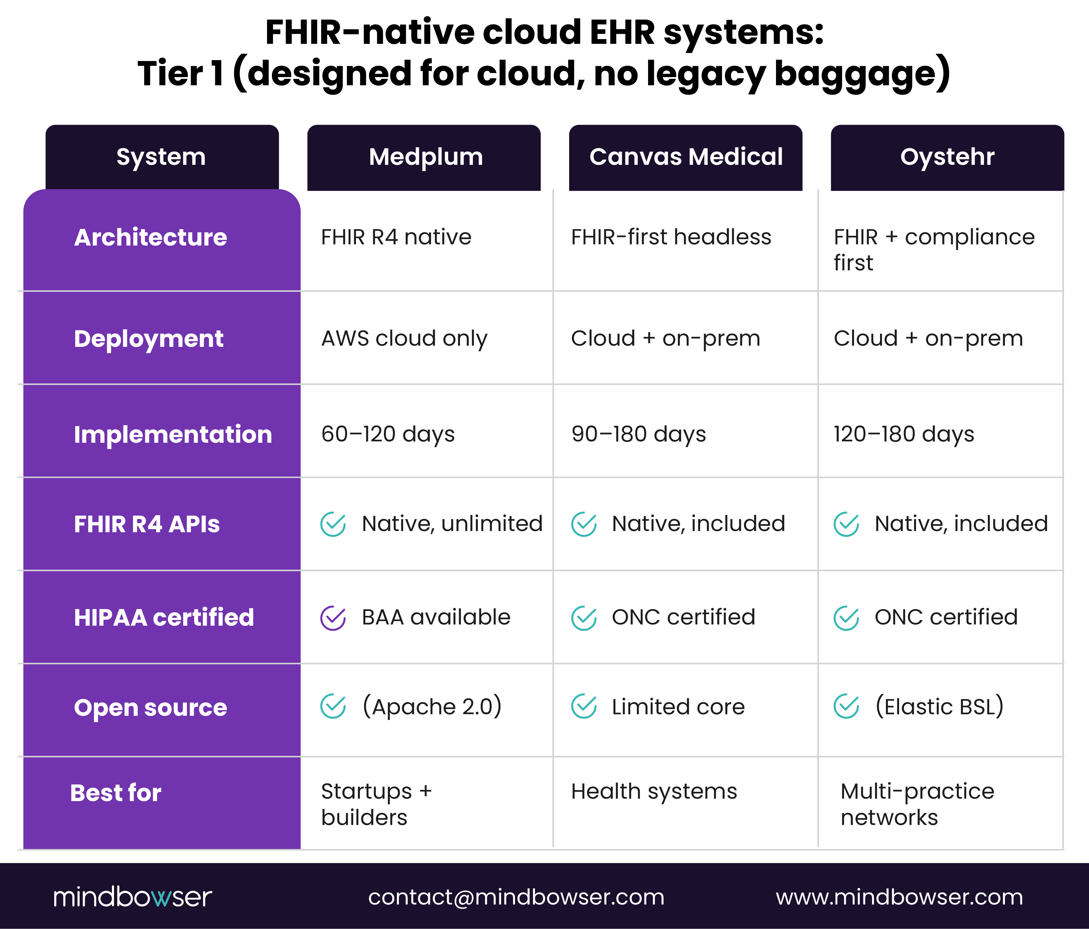 Comparison of Tier 1 FHIR-native cloud EHR systems designed for cloud-first deployment and modern interoperability.