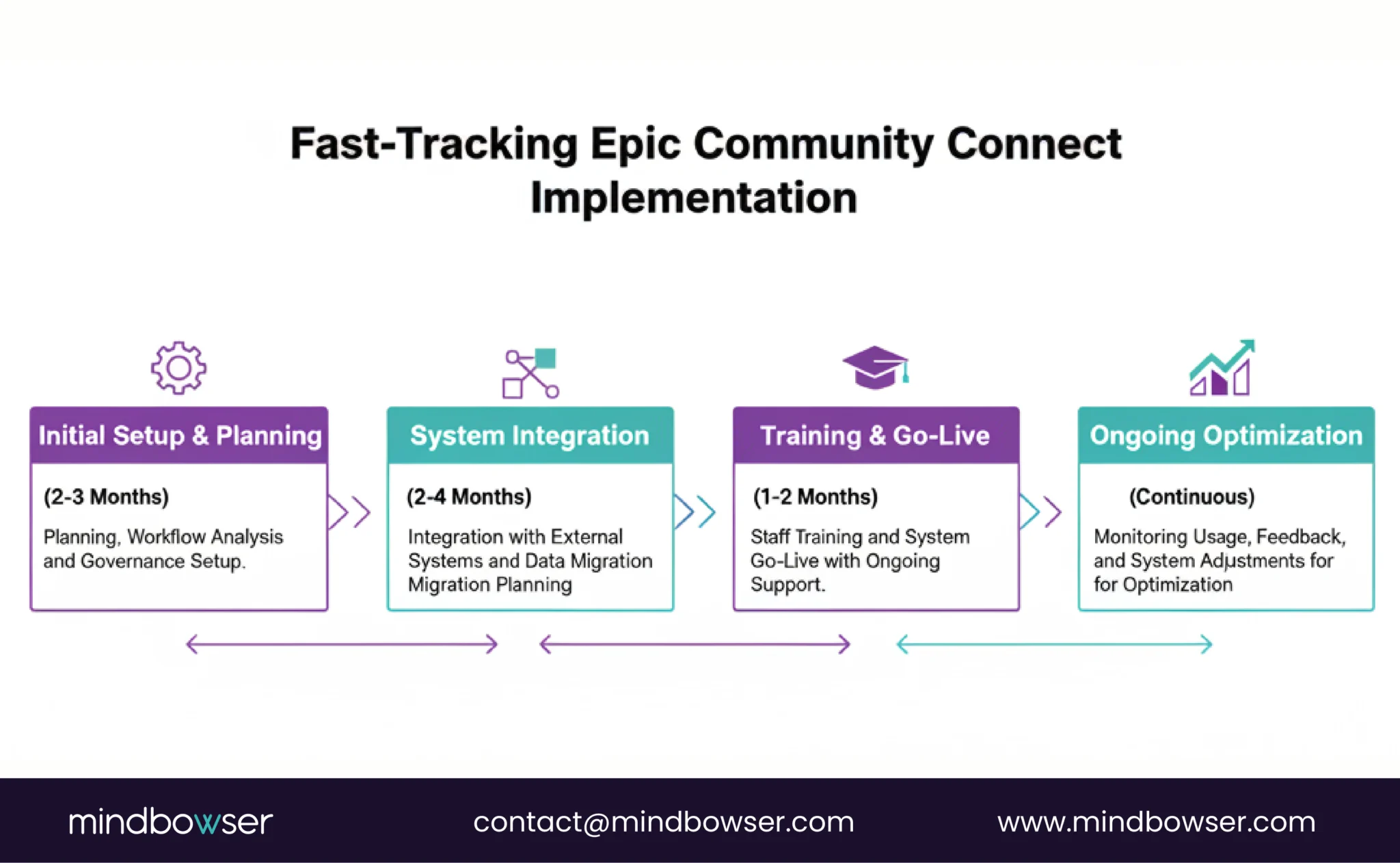 Epic Community Connect implementation timeline from planning to ongoing optimization.