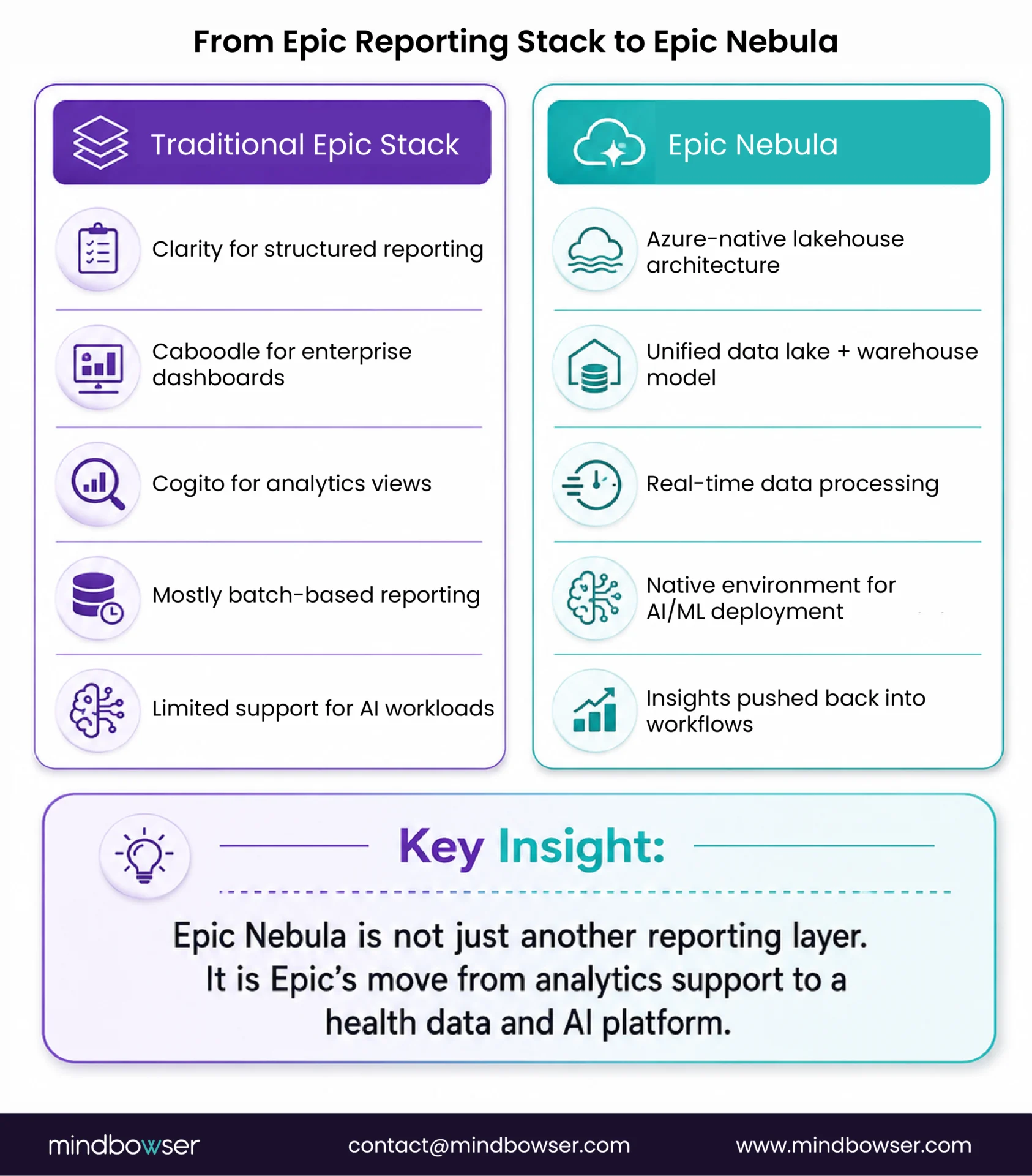 Traditional Epic reporting stack vs. Epic Nebula AI-ready architecture.
