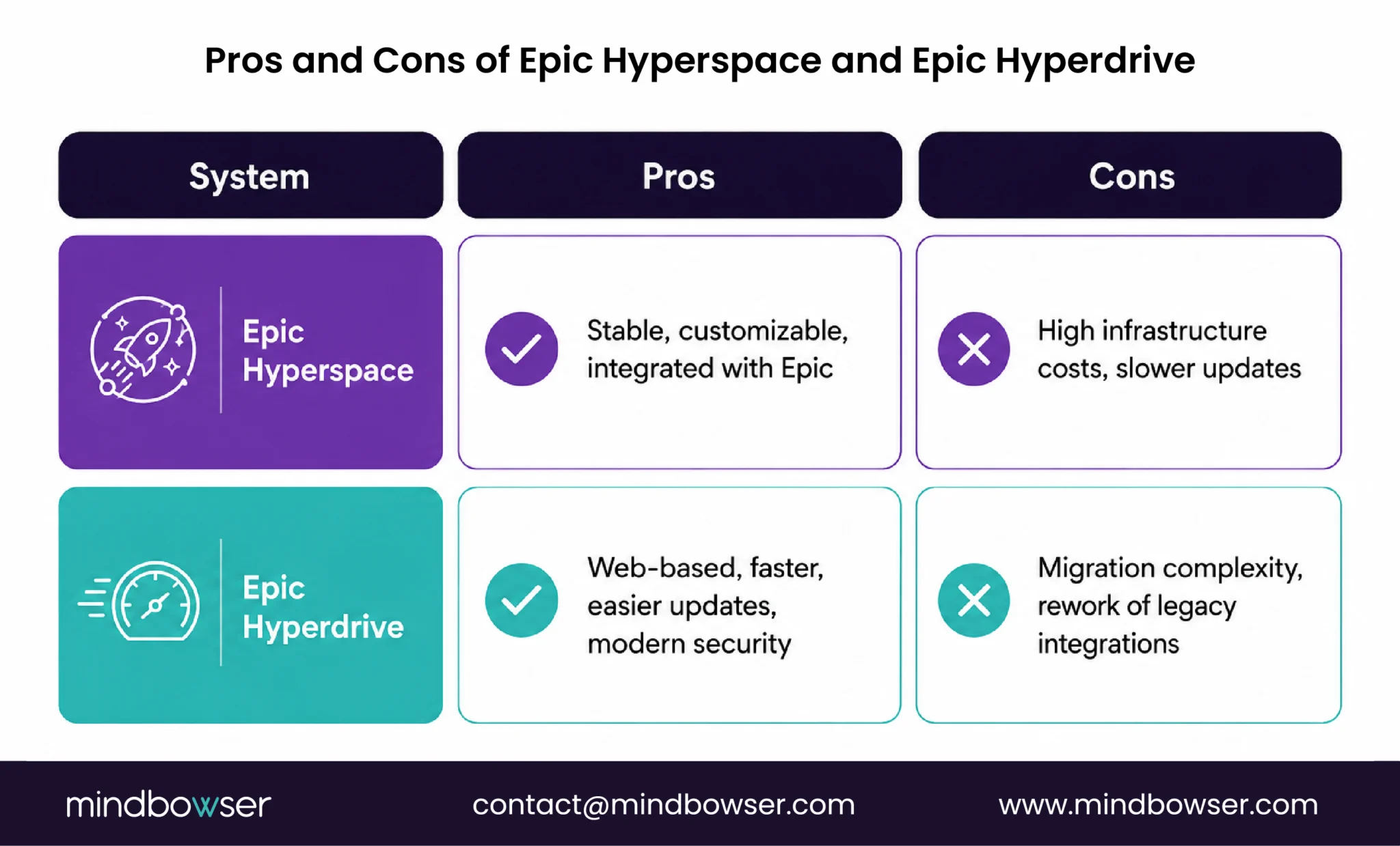 Pros and cons of Epic Hyperspace and Epic Hyperdrive platforms.
