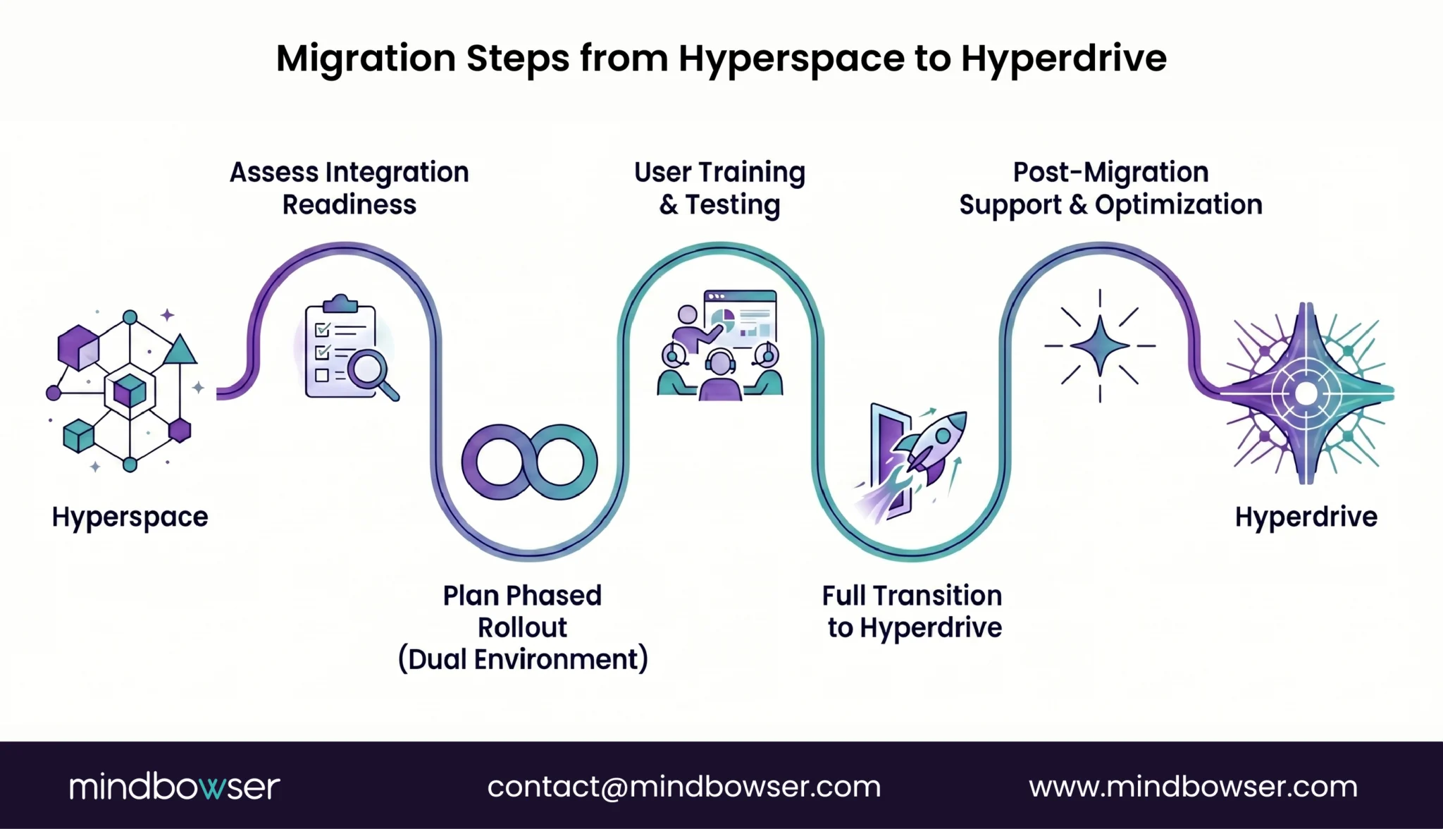 Migration process from Epic Hyperspace to Epic Hyperdrive, from integration readiness to post-migration optimization.