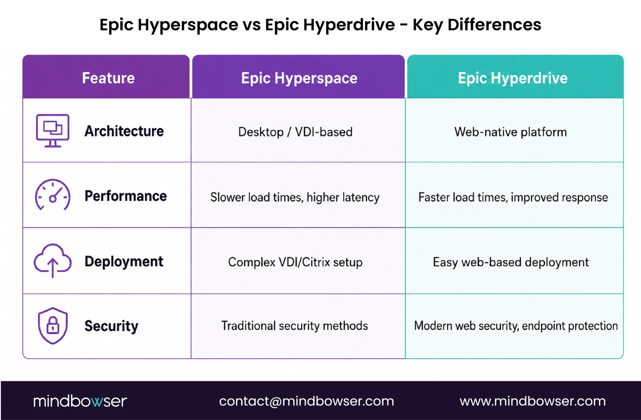 Comparison of Epic Hyperspace and Epic Hyperdrive architecture, performance, deployment, and security.