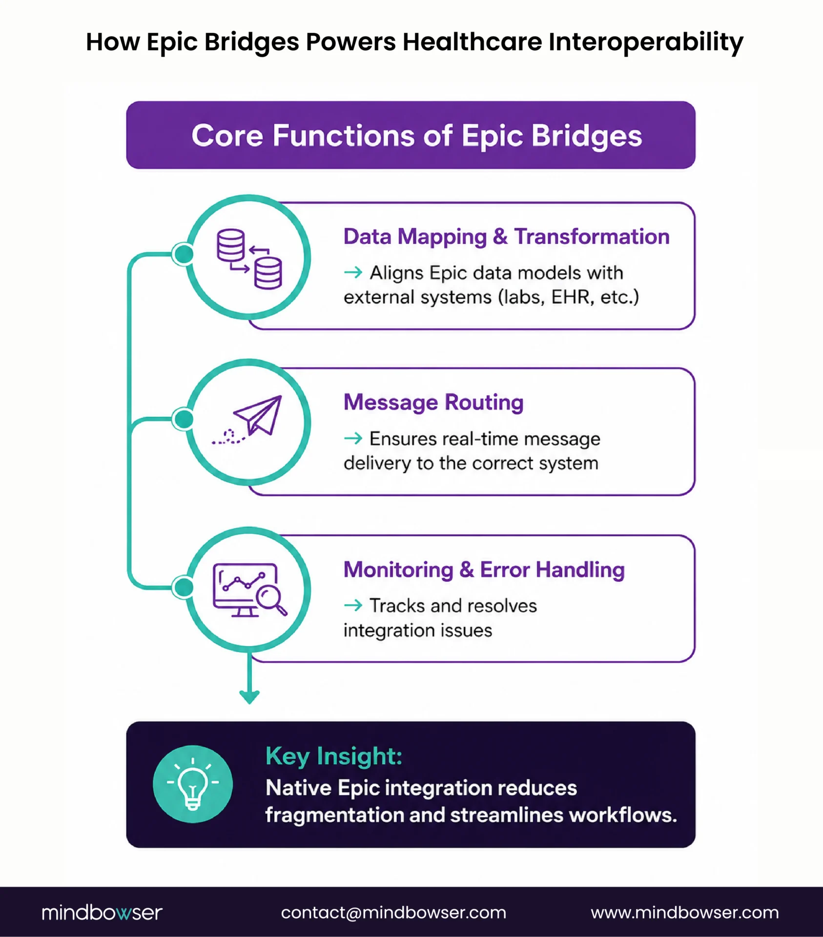 Epic Bridges enables seamless healthcare interoperability through data mapping, message routing, and monitoring.