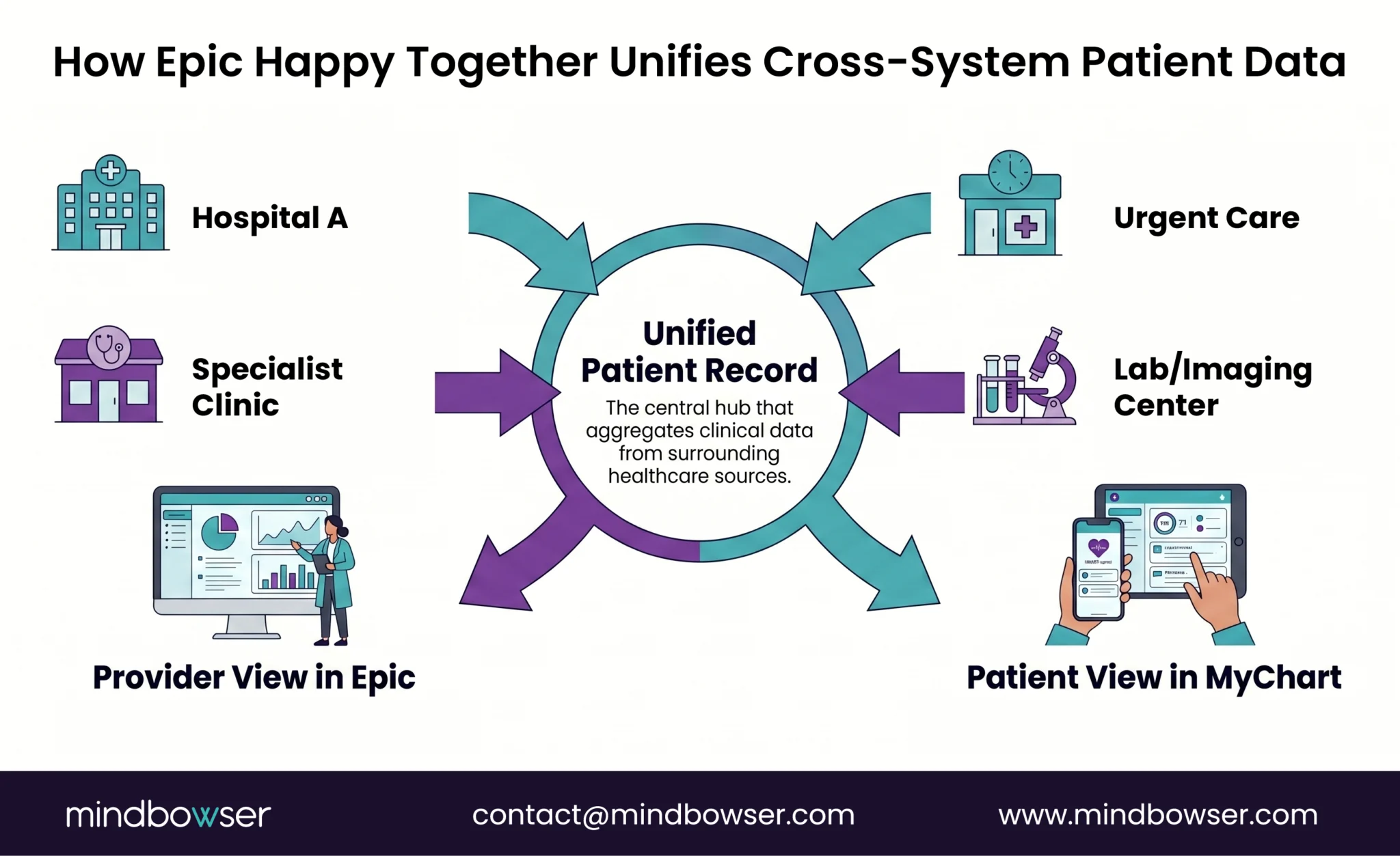 Epic Happy Together unifying patient data across multiple healthcare organizations.