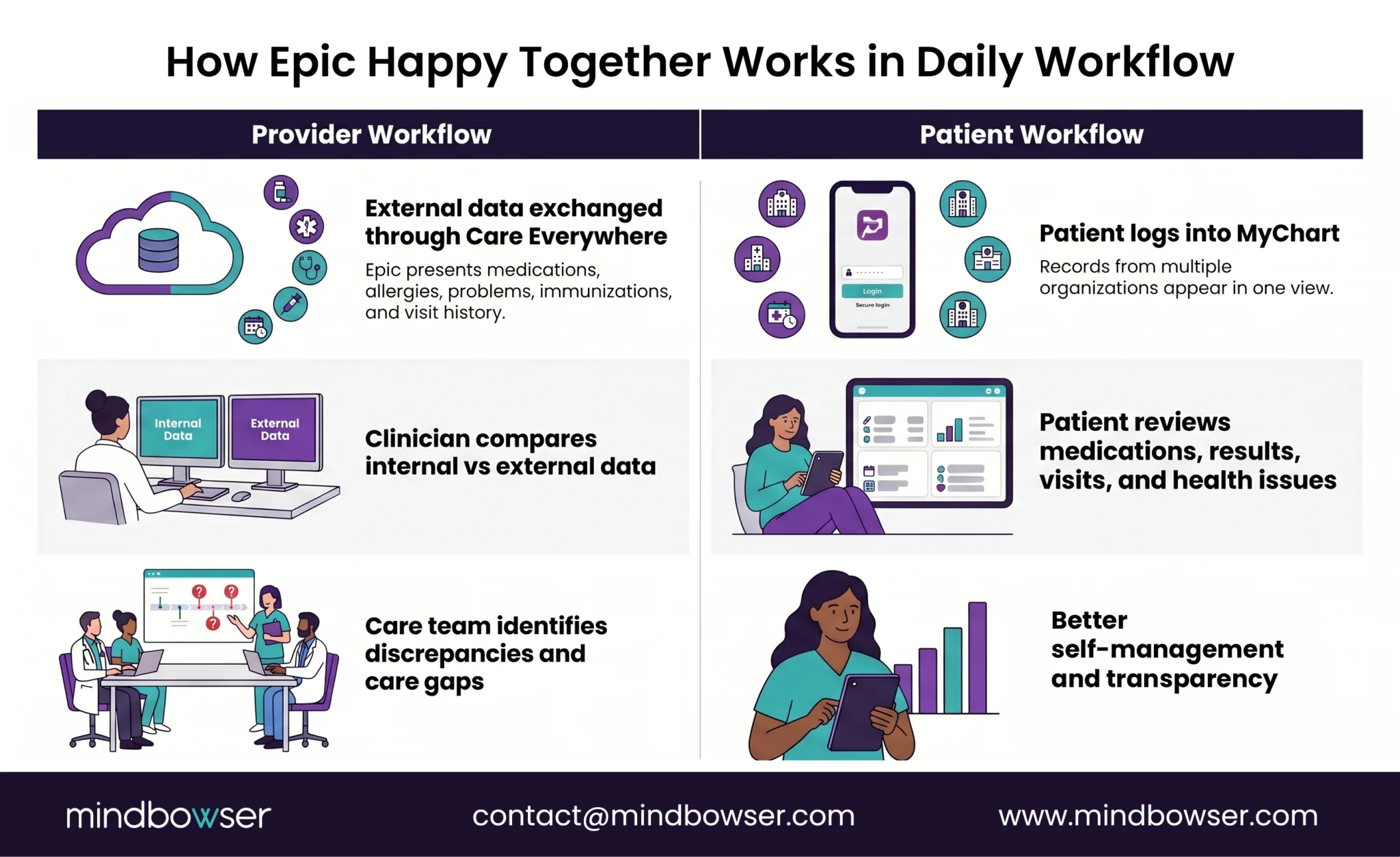 Provider and patient workflows enabled by Epic Happy Together.