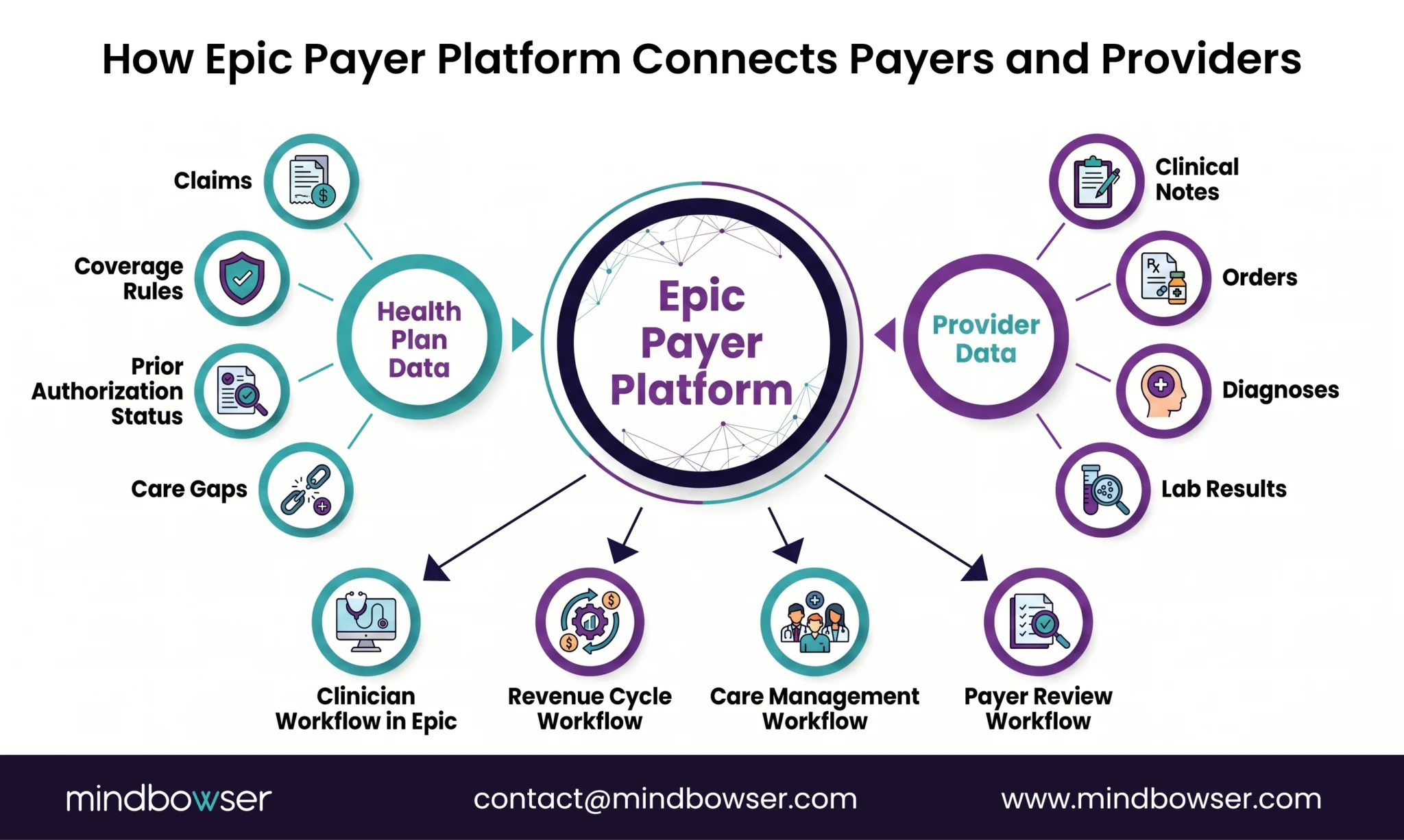 Epic Payer Platform connecting payers and providers through real-time data exchange.