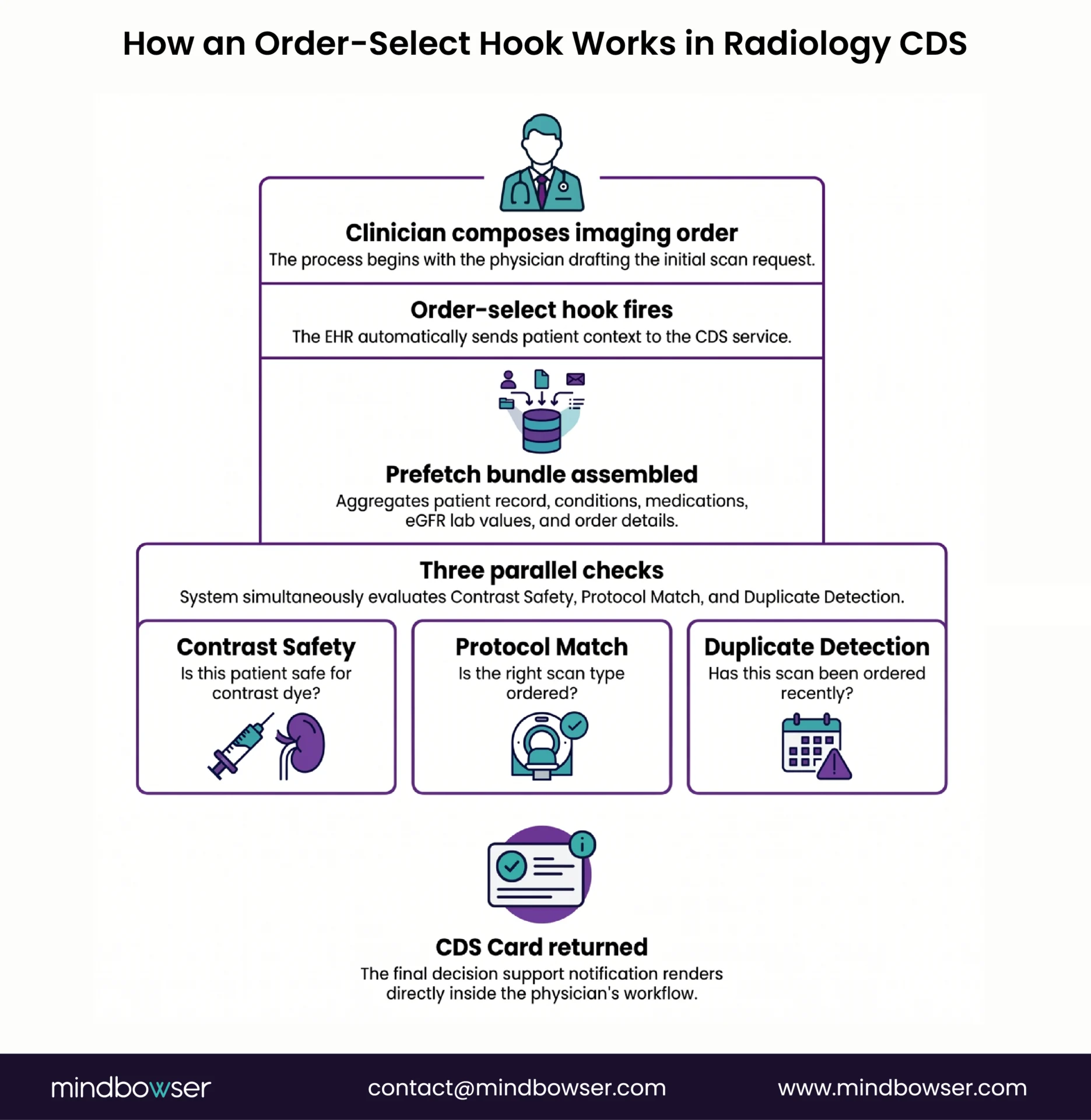 Same CDS Hooks pattern; imaging-specific prefetch contract