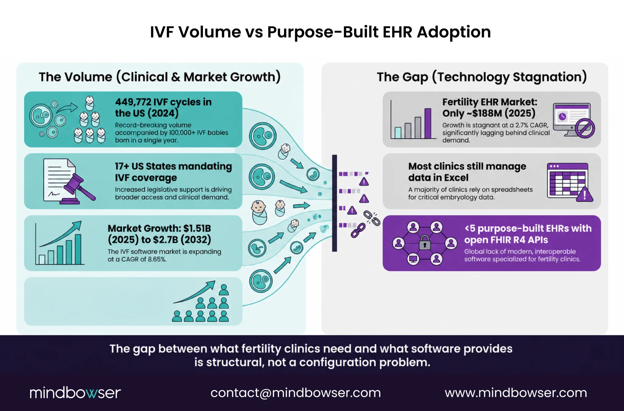 Rising IVF cycle volumes compared with slower adoption of purpose-built EHR systems in fertility clinics.
