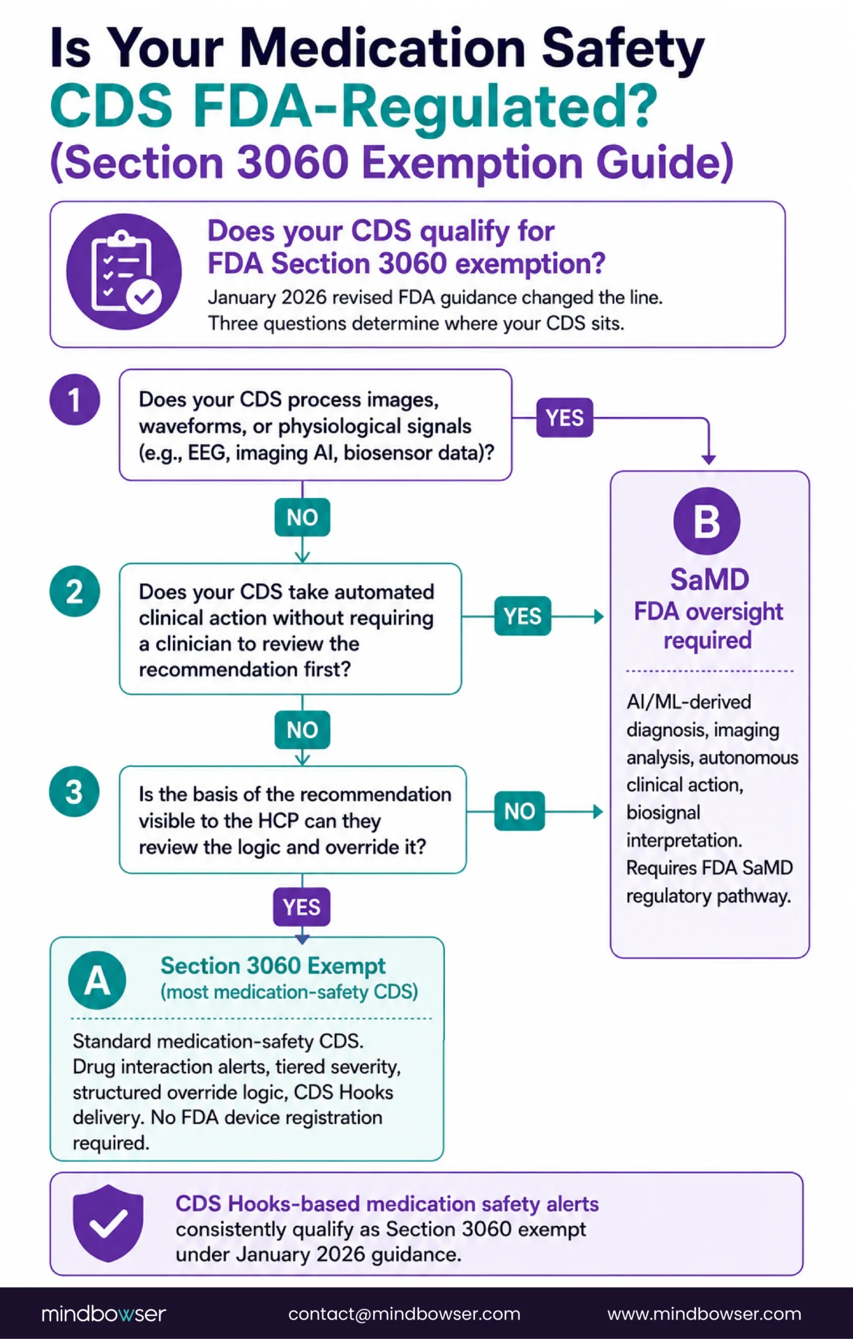 FDA Section 3060 Exemption Decision Guide for Medication Safety CDS