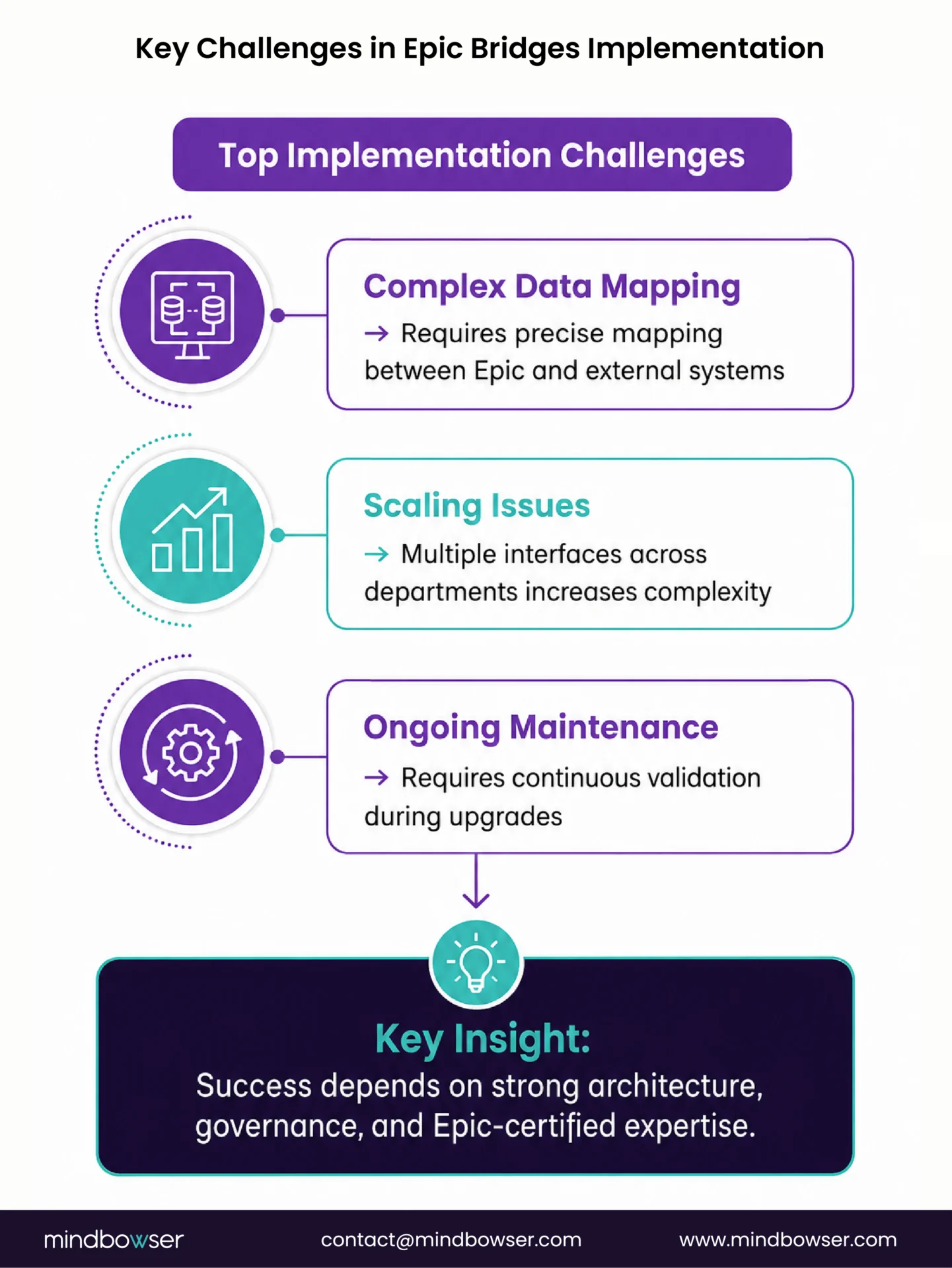 Key Epic Bridges implementation challenges include data mapping, scalability, and ongoing maintenance.