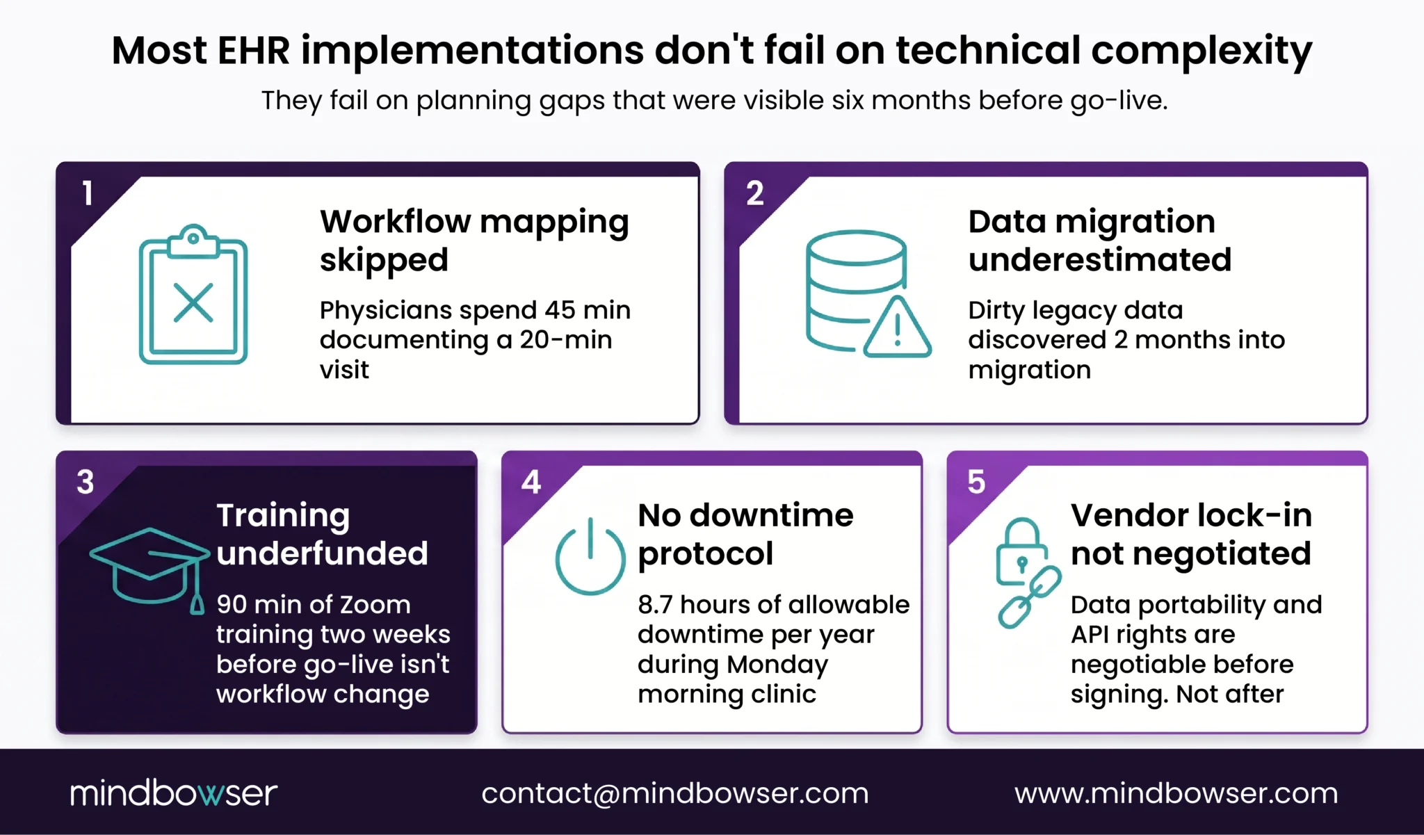 Five common EHR implementation failure modes caused by planning gaps rather than technical issues, leading to most project delays and go-live failures.