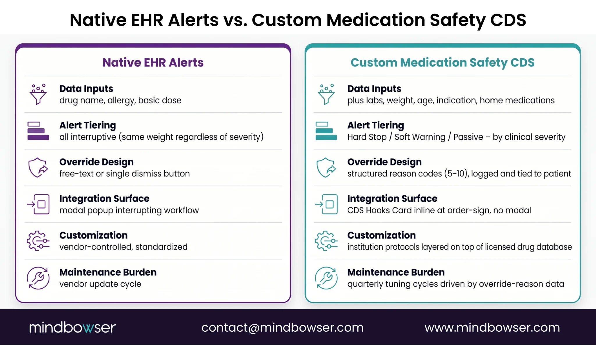 Medication Safety CDS