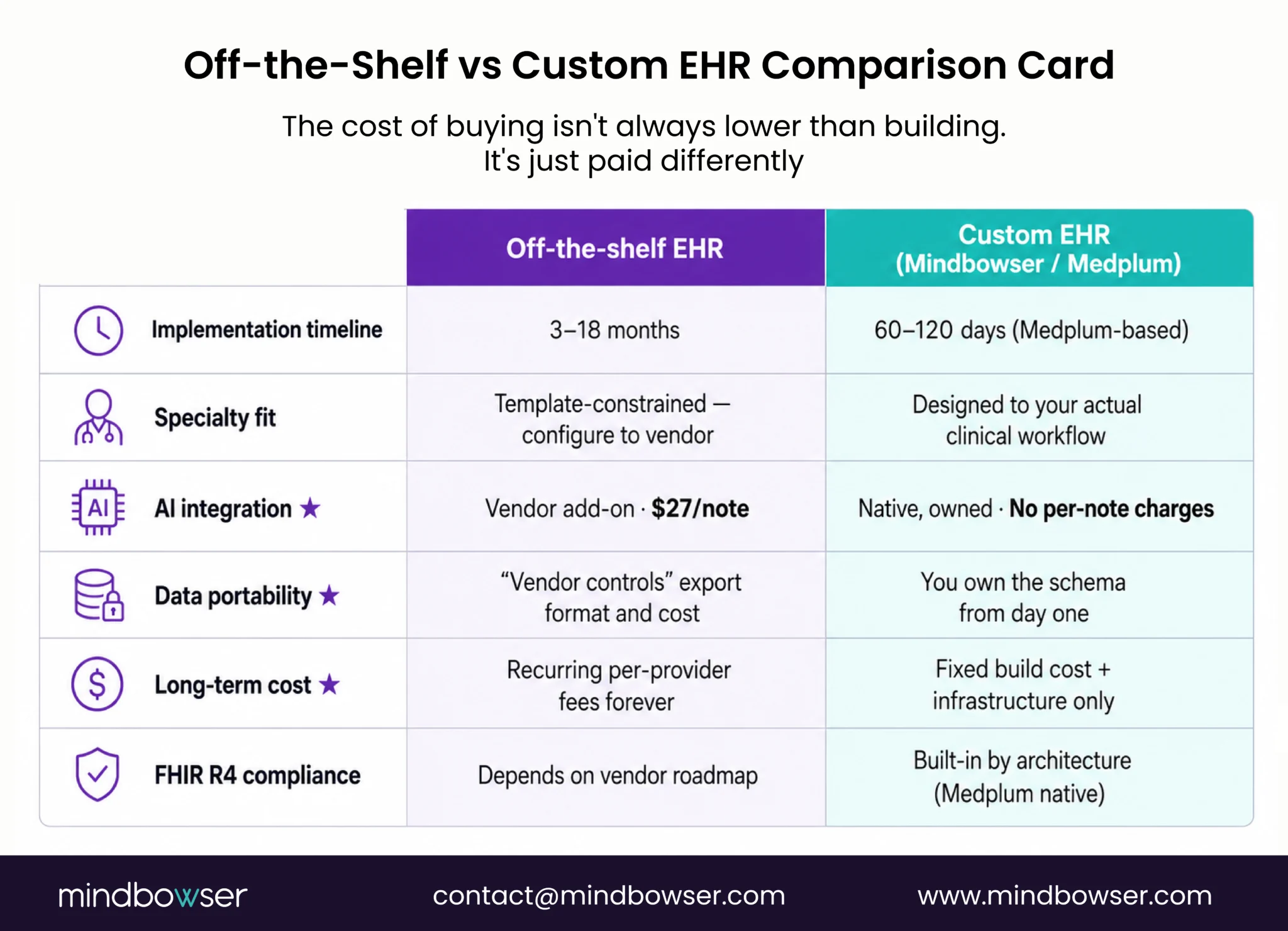 Comparison of off-the-shelf and custom EHR systems, highlighting differences in cost, implementation time, recurring fees, and data ownership.