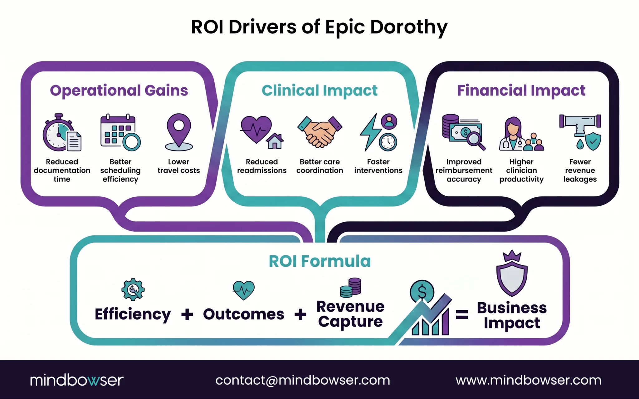 Operational, clinical, and financial factors driving return on investment with Epic Dorothy.