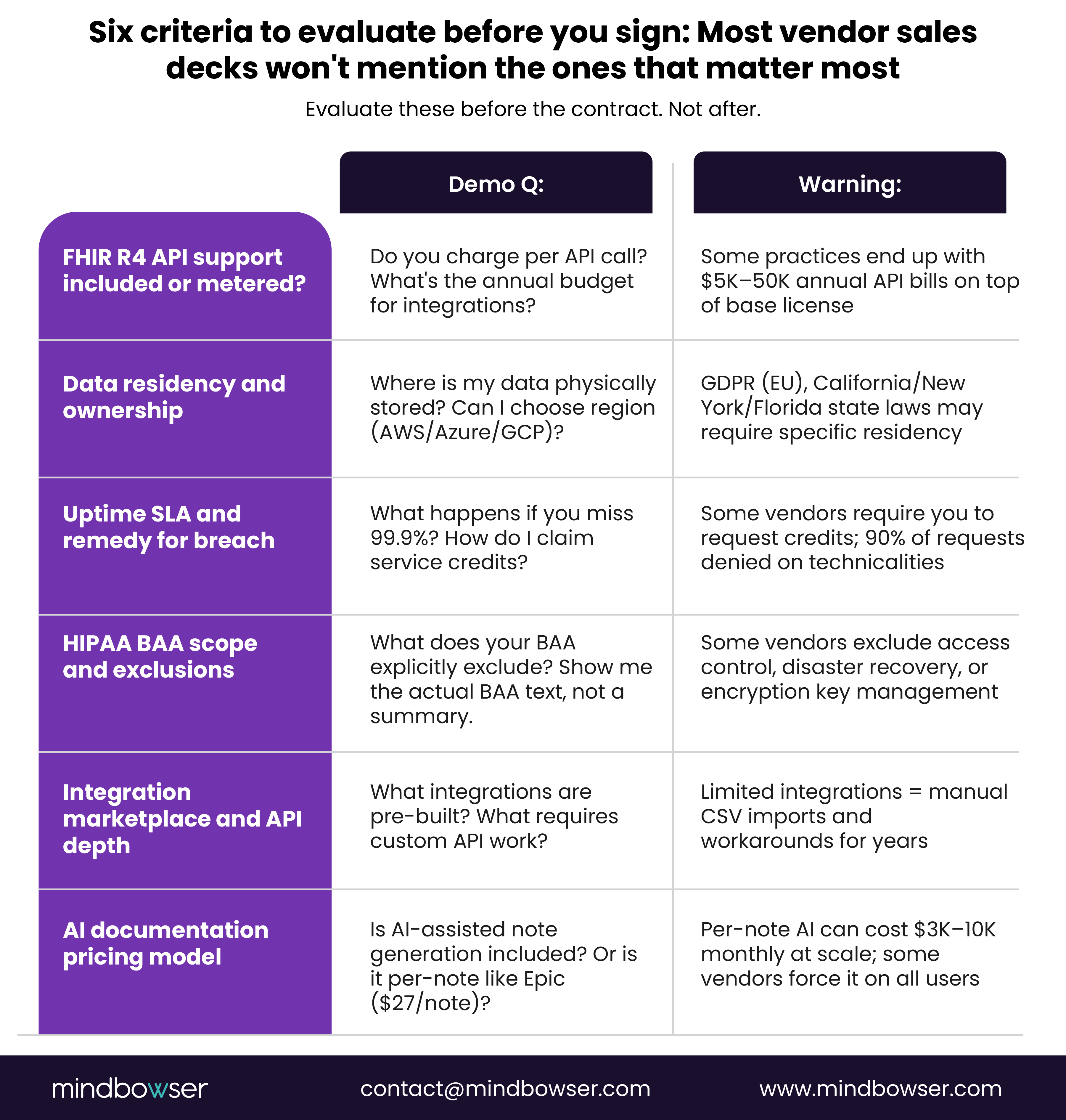 Checklist of six key criteria for evaluating cloud EHR software before selecting a vendor.