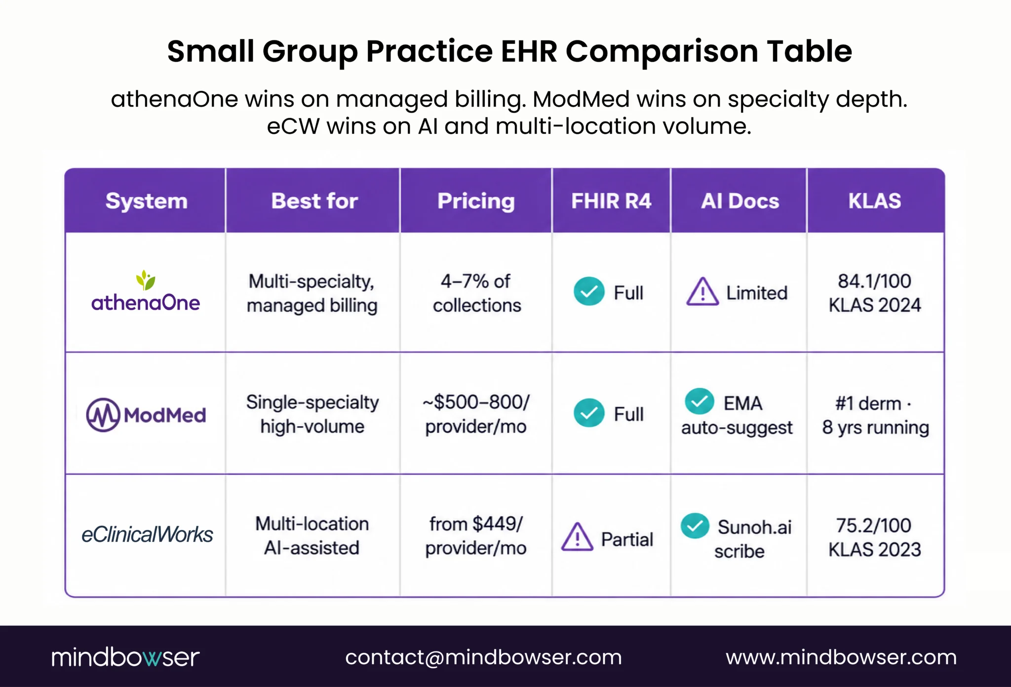 Comparison of EHR solutions for small group practices (4–10 physicians), highlighting features, strengths, and ideal use cases.