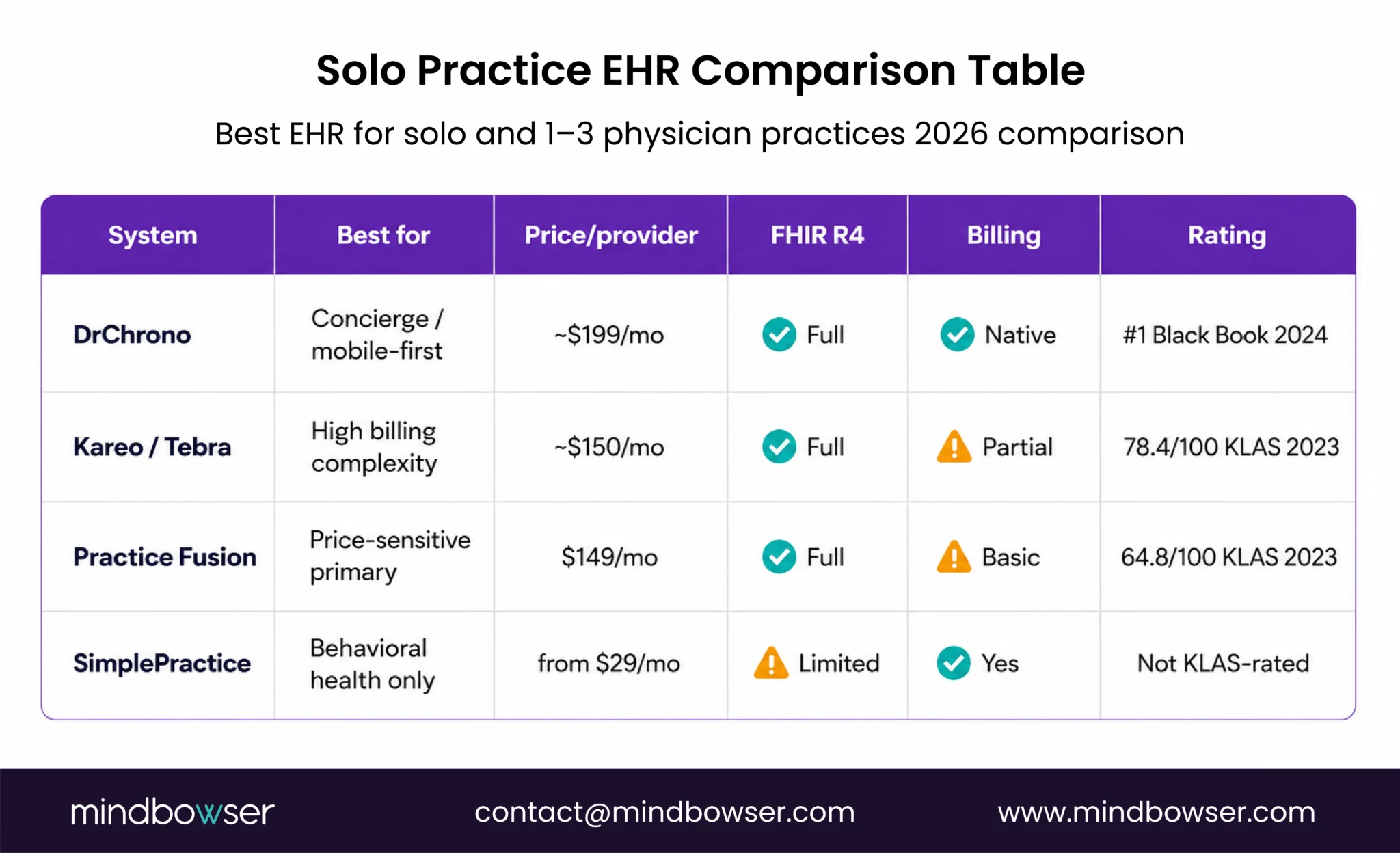 Comparison of EHR solutions for solo and 1–3 physician practices, highlighting features, costs, and best-fit use cases.