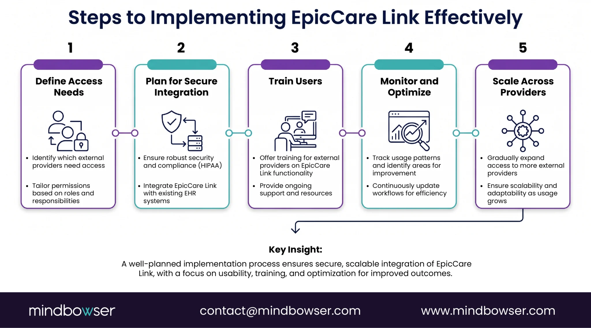 EpicCare Link implementation roadmap for secure and scalable provider access.