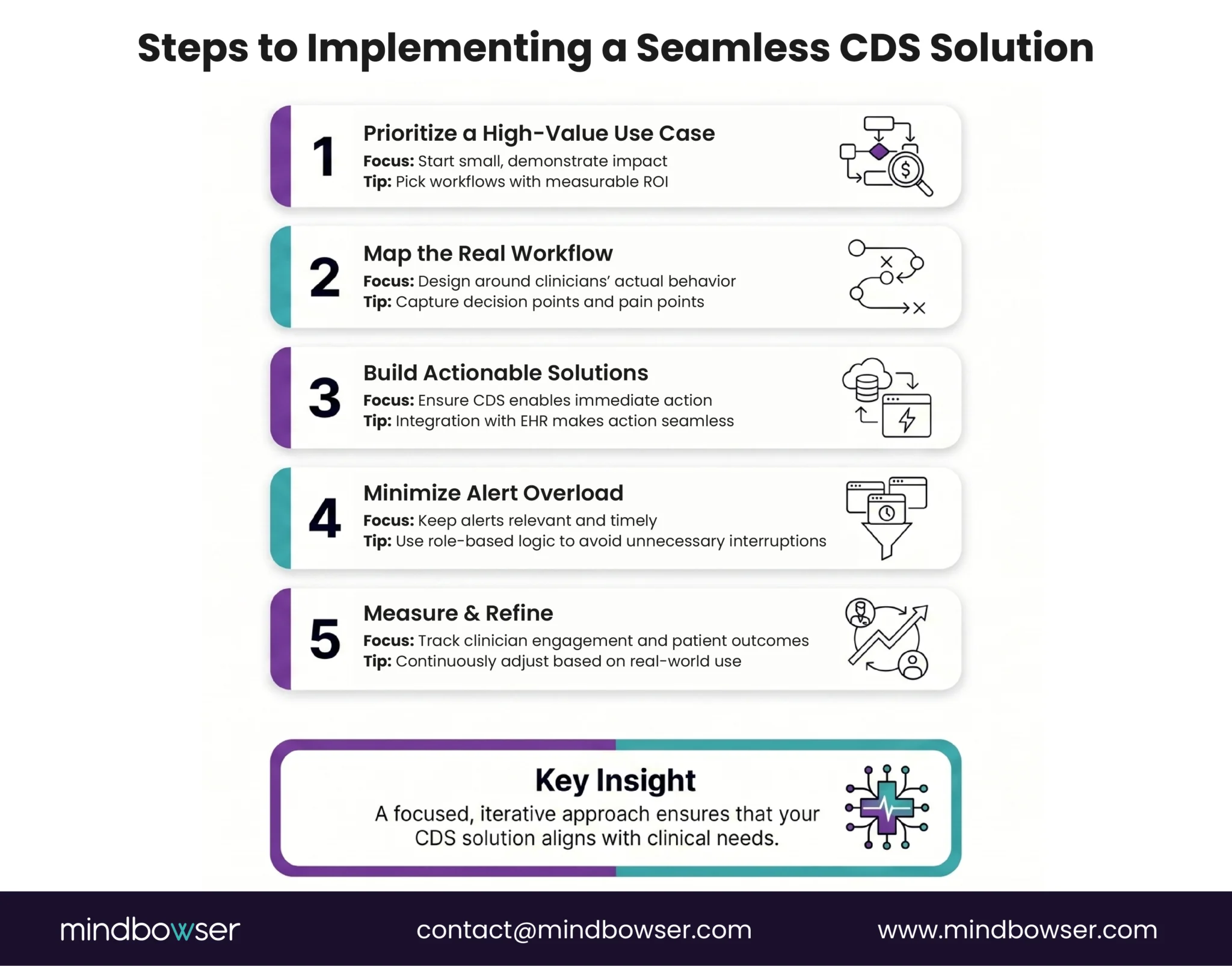 Steps to Implementing a Seamless CDS Solution