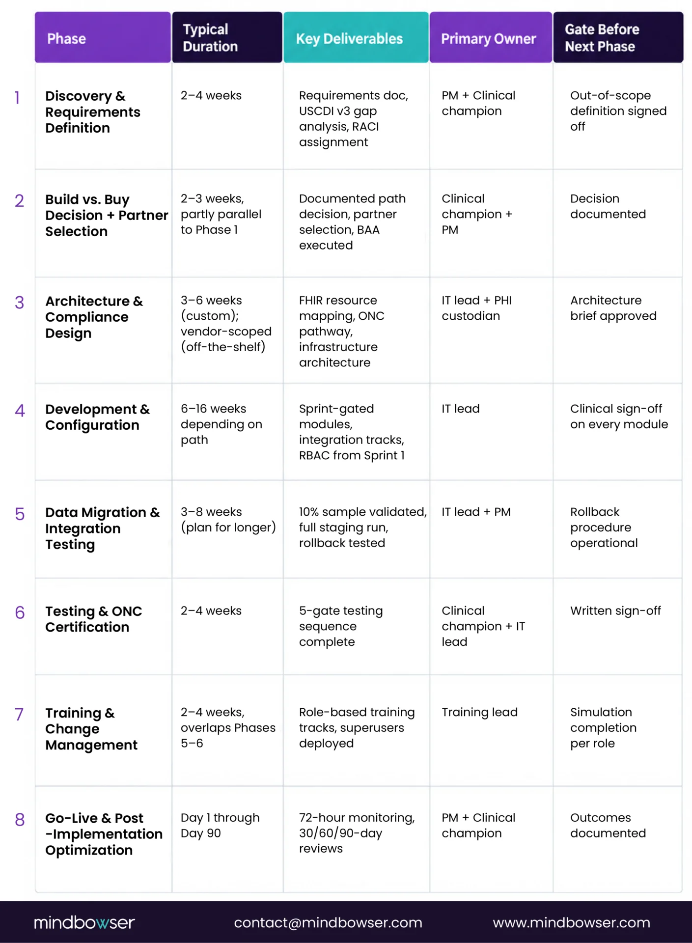 EHR Implementation Project