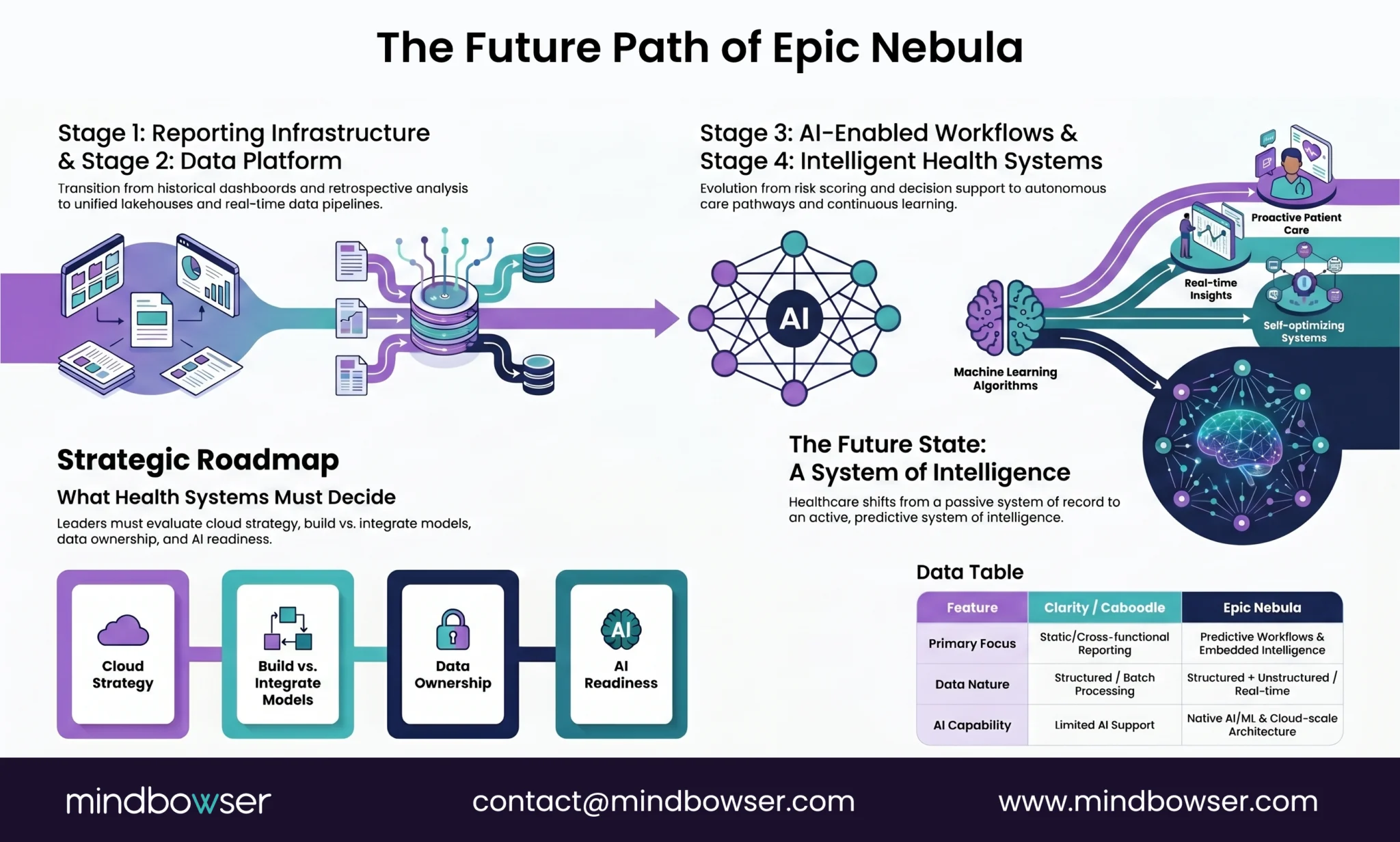 Roadmap showing the evolution of Epic Nebula toward AI-driven intelligent health systems.