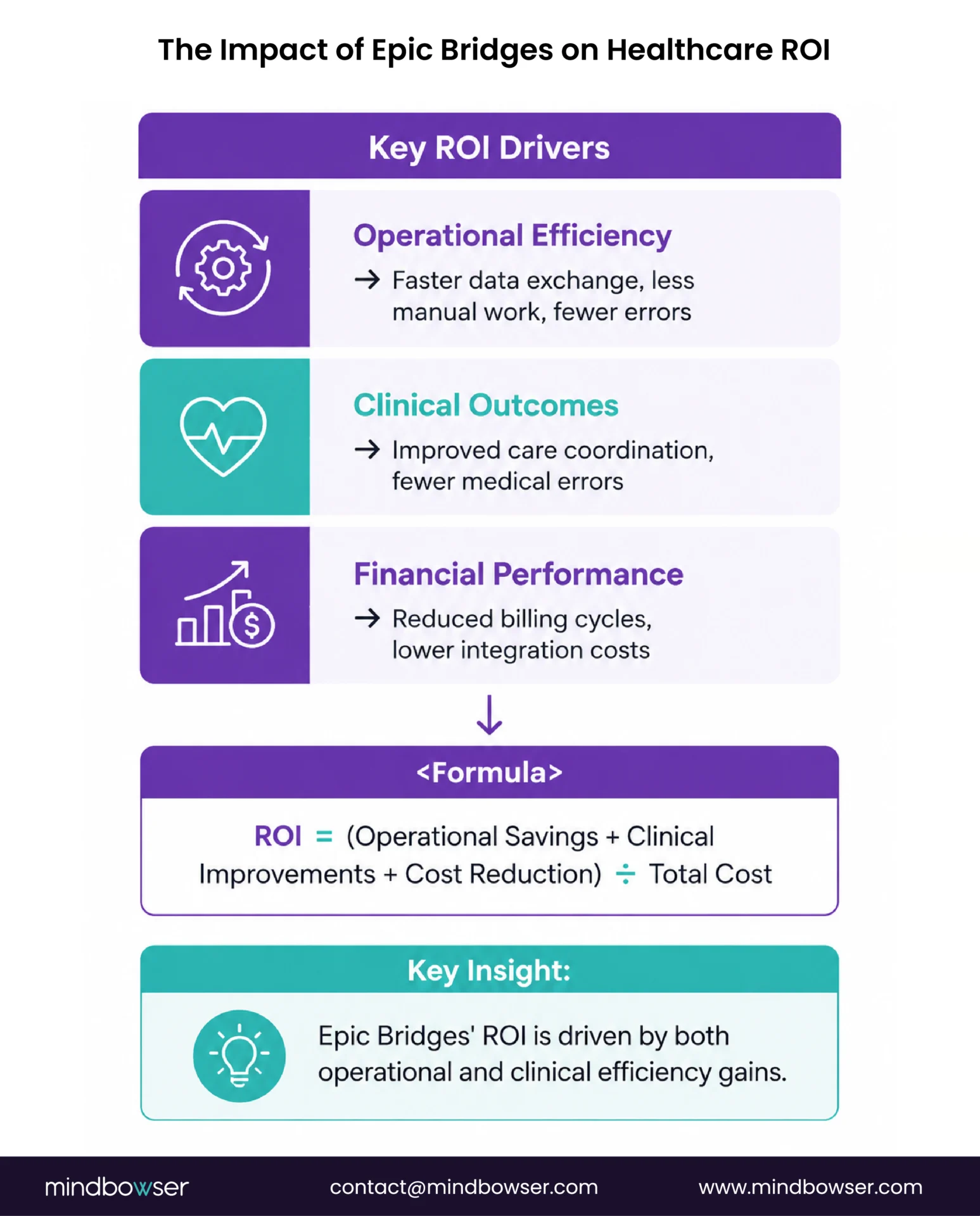Epic Bridges improves ROI through operational efficiency, better clinical outcomes, and reduced costs.