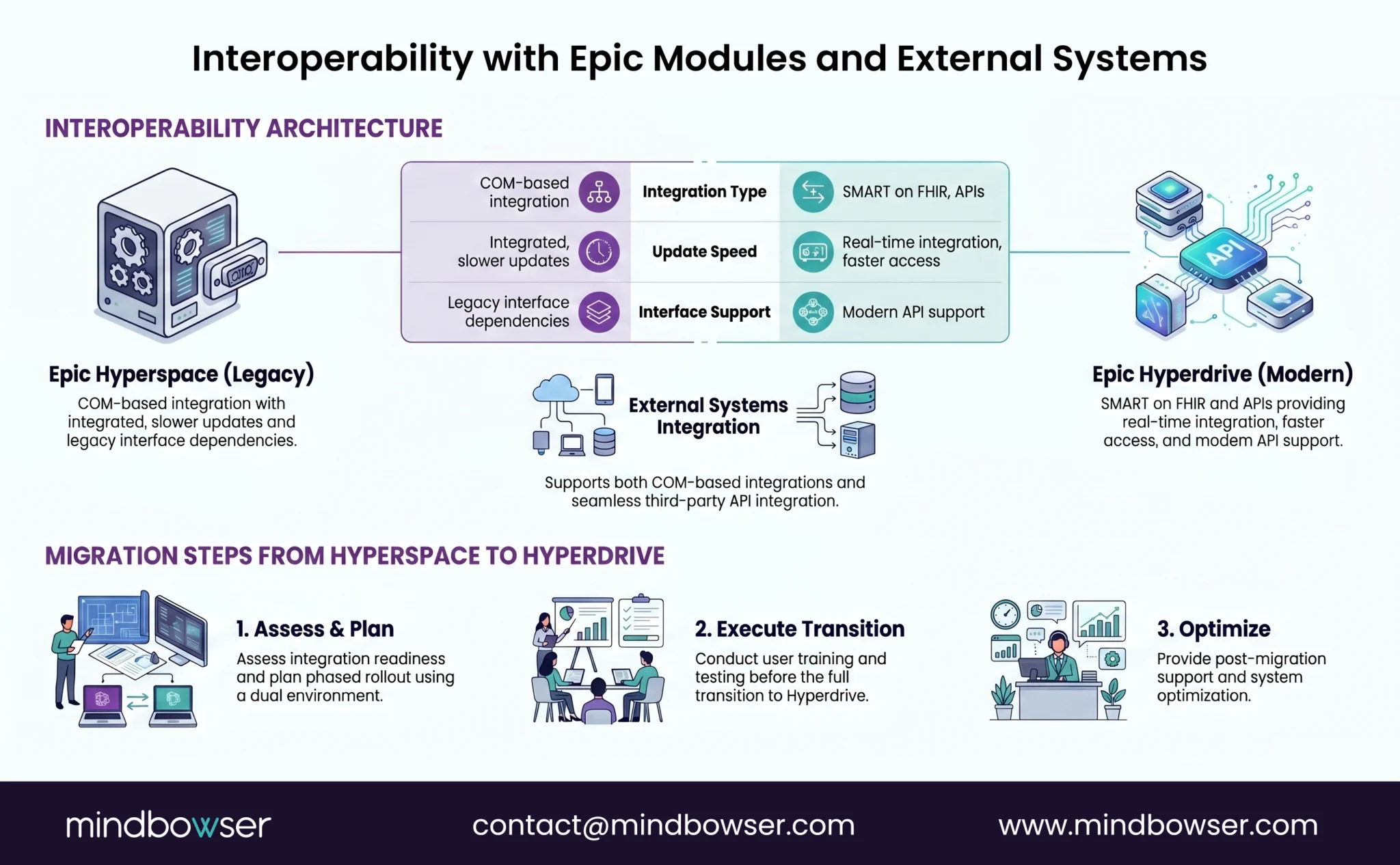 Comparison of Epic Hyperspace and Epic Hyperdrive interoperability with Epic modules and external systems.