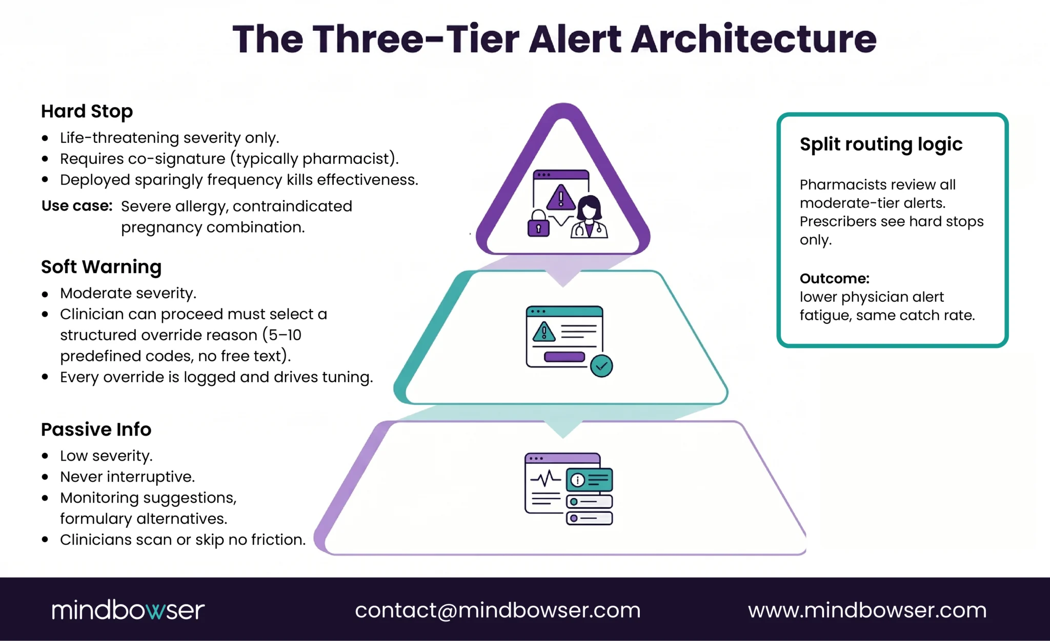 The Three-Tier Alert Architecture@3x