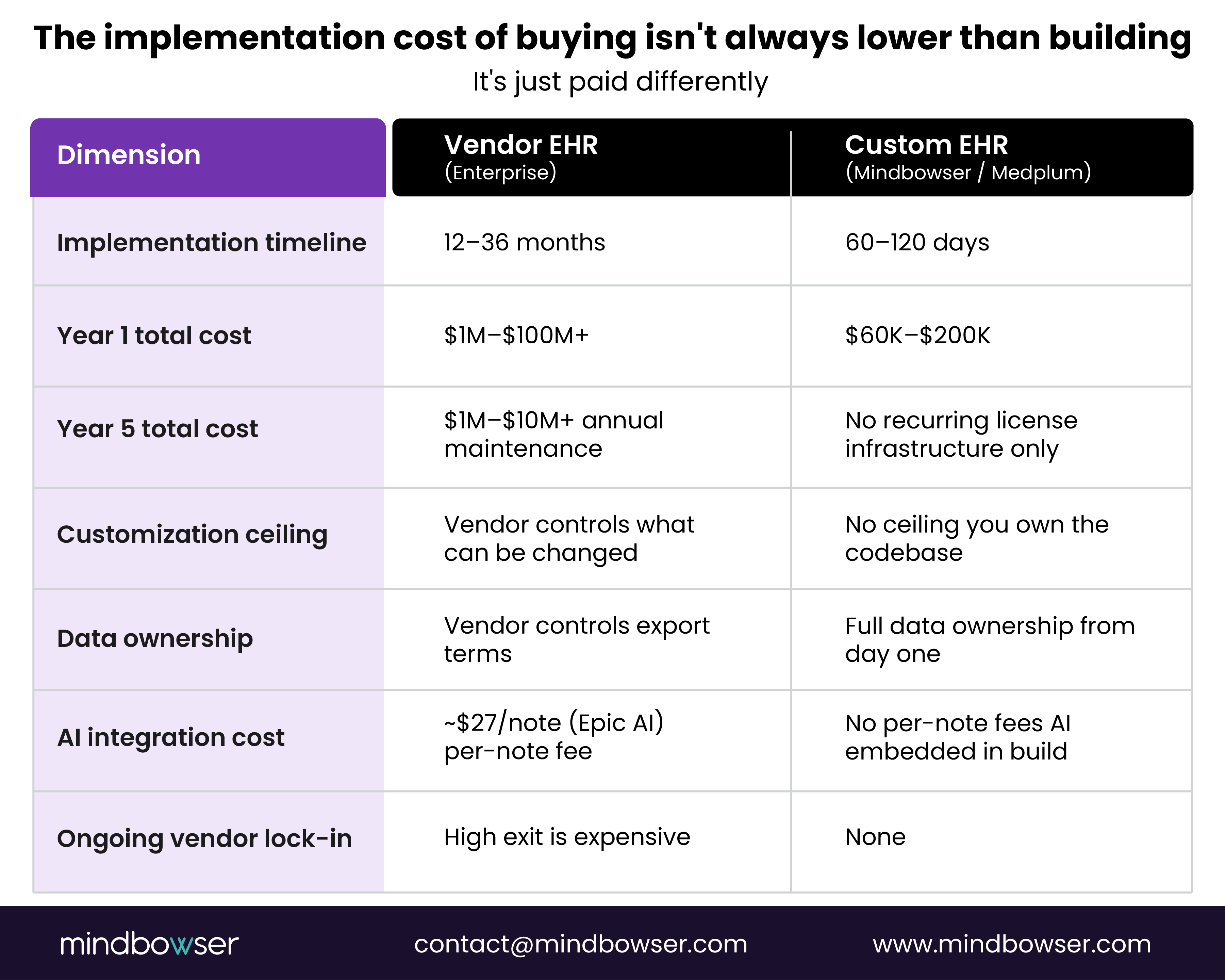 Comparison of vendor EHR vs custom EHR showing differences in timeline, cost structure, control, and data ownership, highlighting that buying is not always cheaper than building.