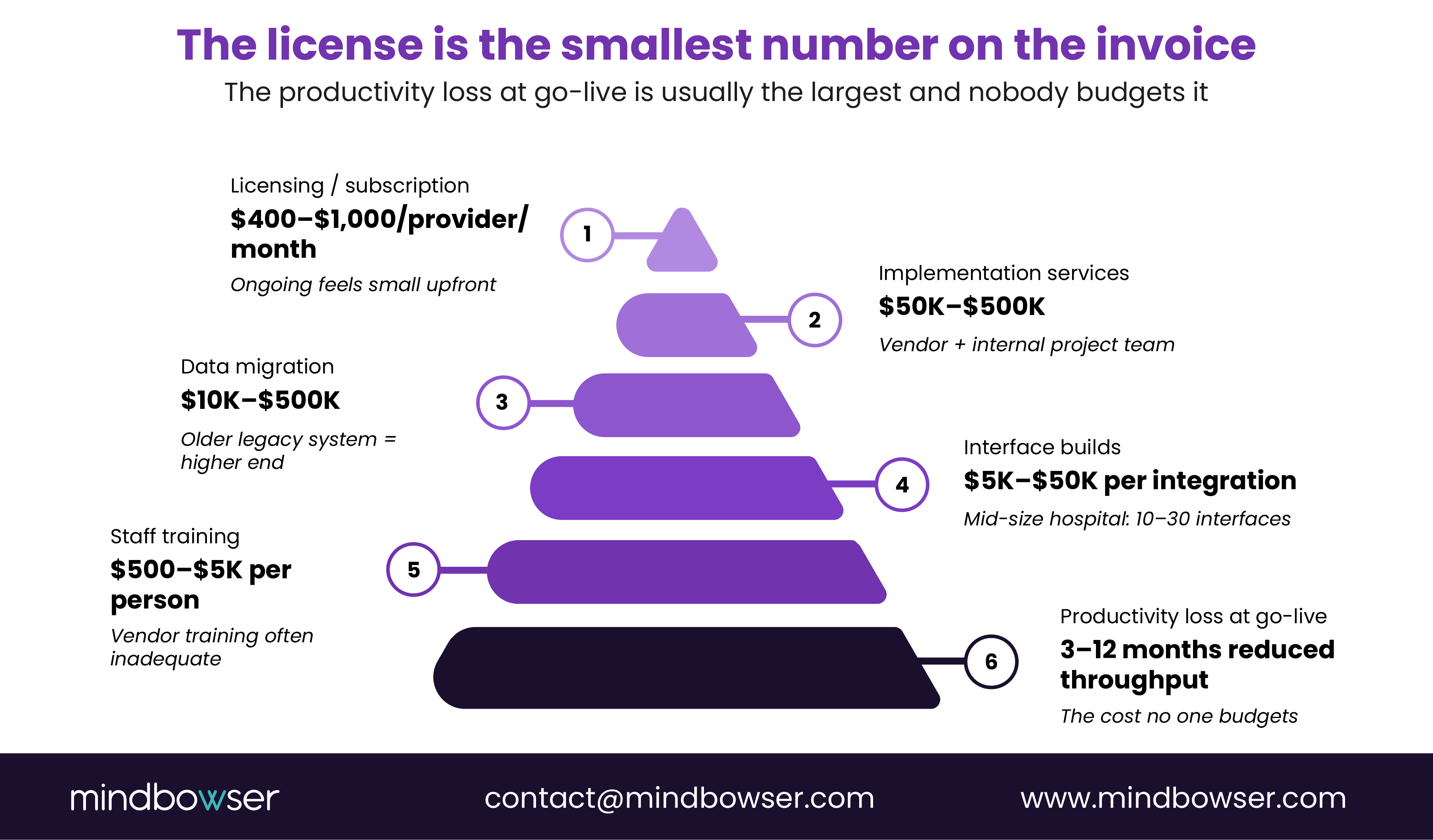 EHR implementation cost breakdown showing licensing as the smallest expense and productivity loss at go-live as the largest hidden cost for mid-market systems