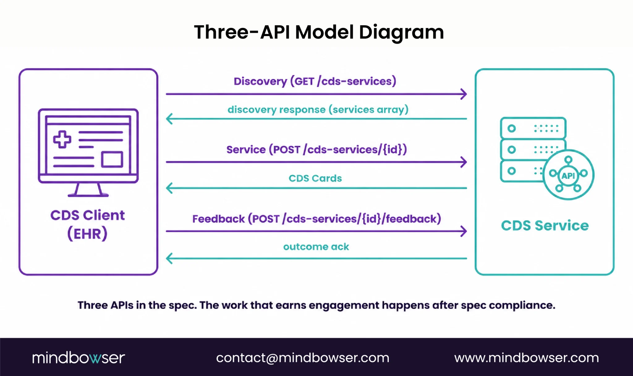 Three APIs in the spec. The work that earns engagement happens after spec compliance.