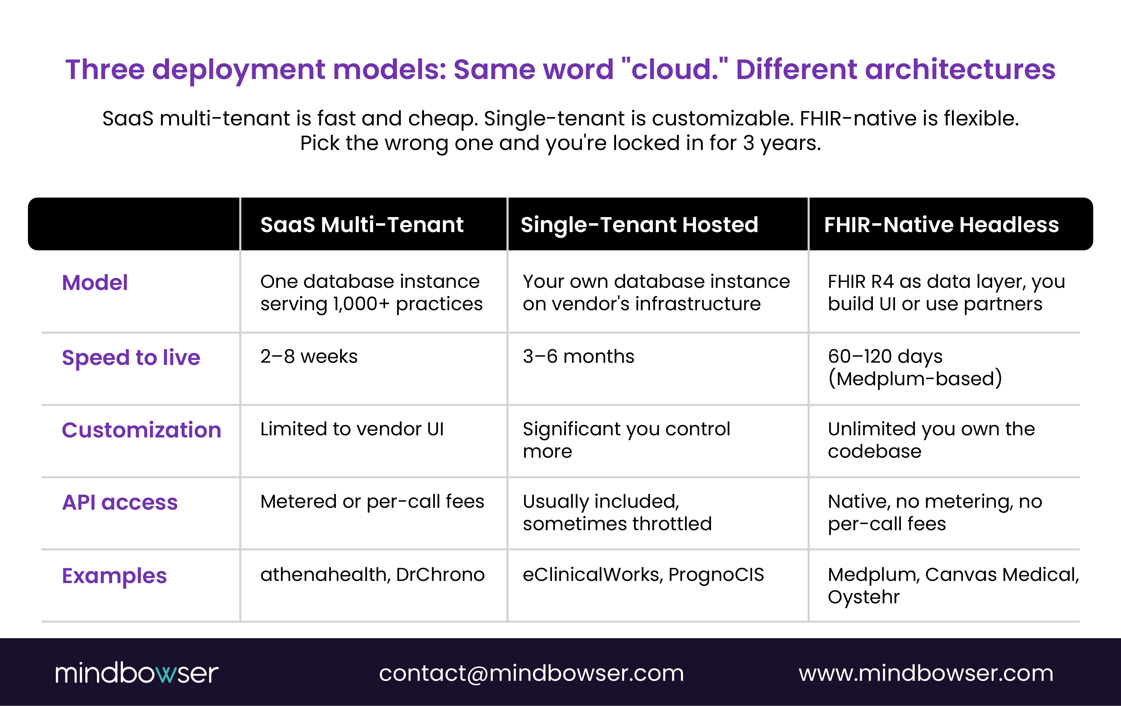Comparison of three cloud EHR deployment models: SaaS multi-tenant, single-tenant, and FHIR-native architectures.