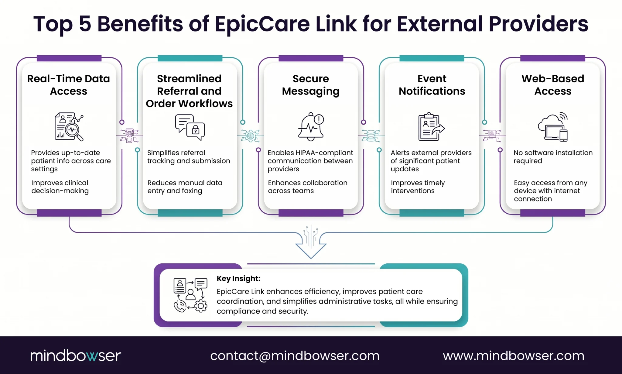Top benefits of EpicCare Link for external providers and care coordination.