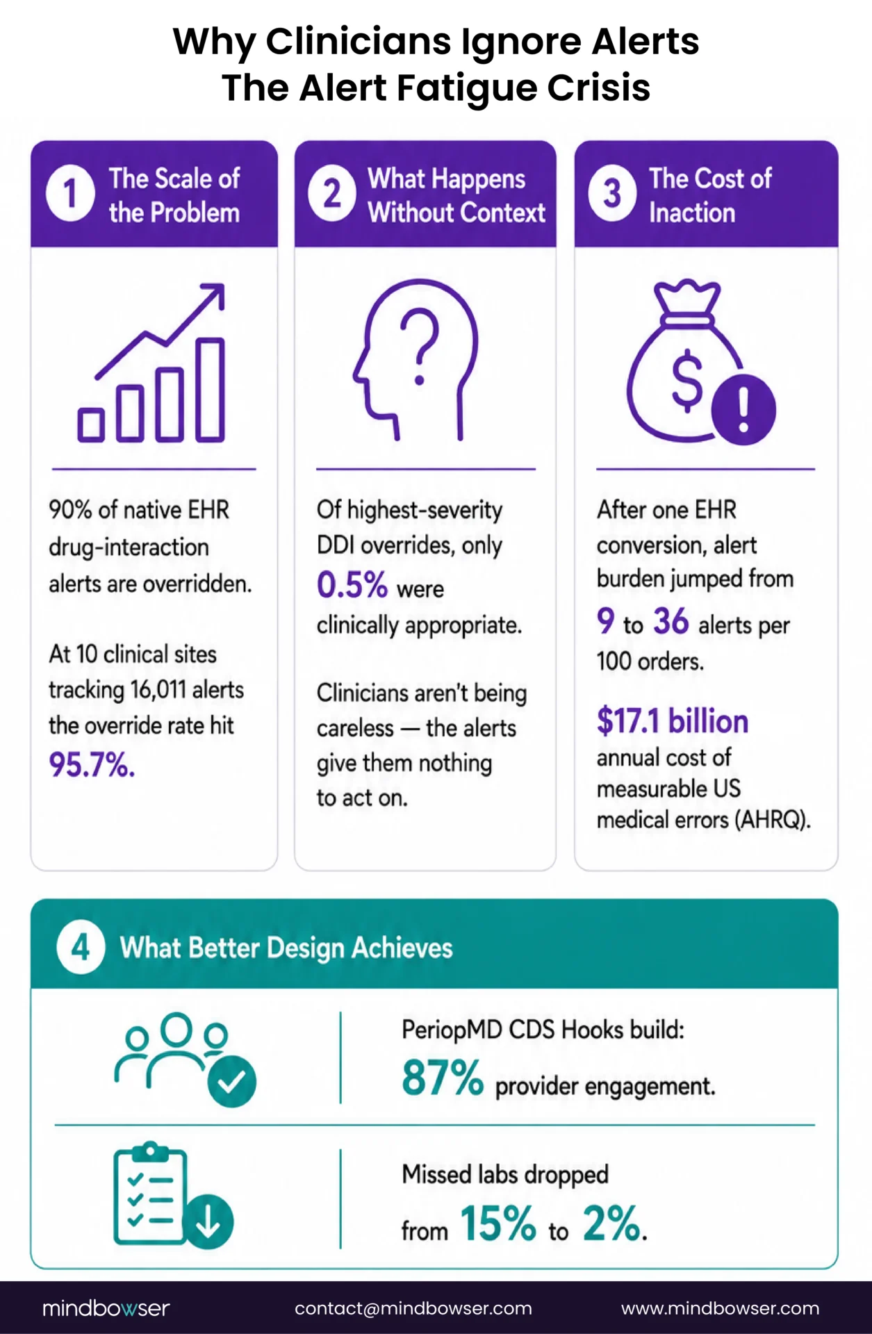 Same clinicians. Different alert architecture. The gap is design, not technology.