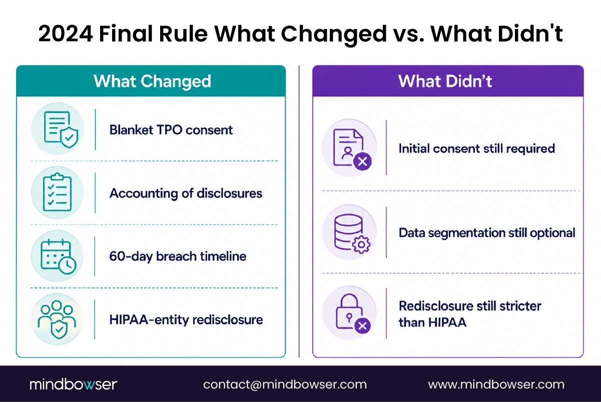 Comparison of 2024 Part 2 Final Rule changes and unchanged compliance requirements.