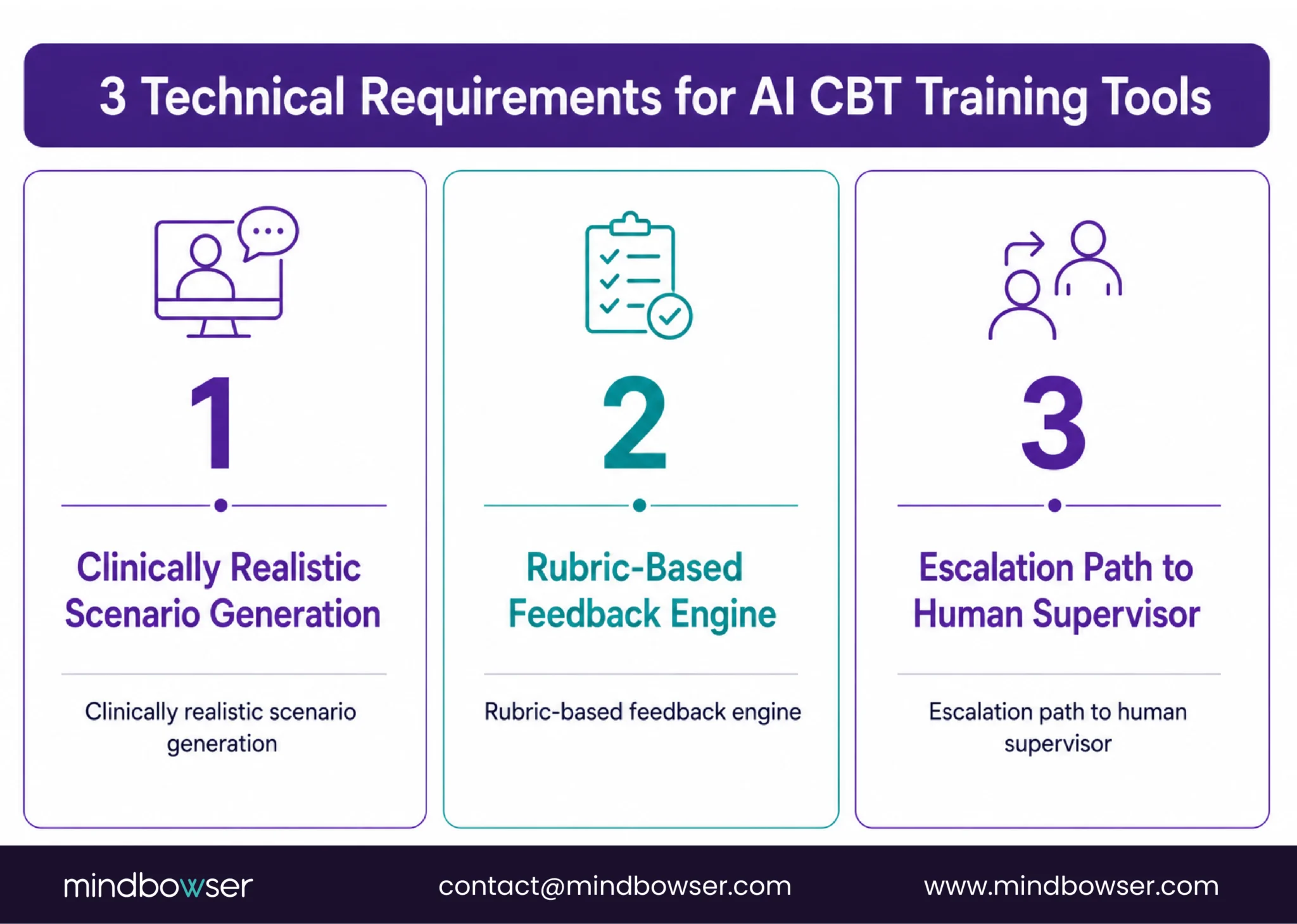 AI CBT Technical Requirements