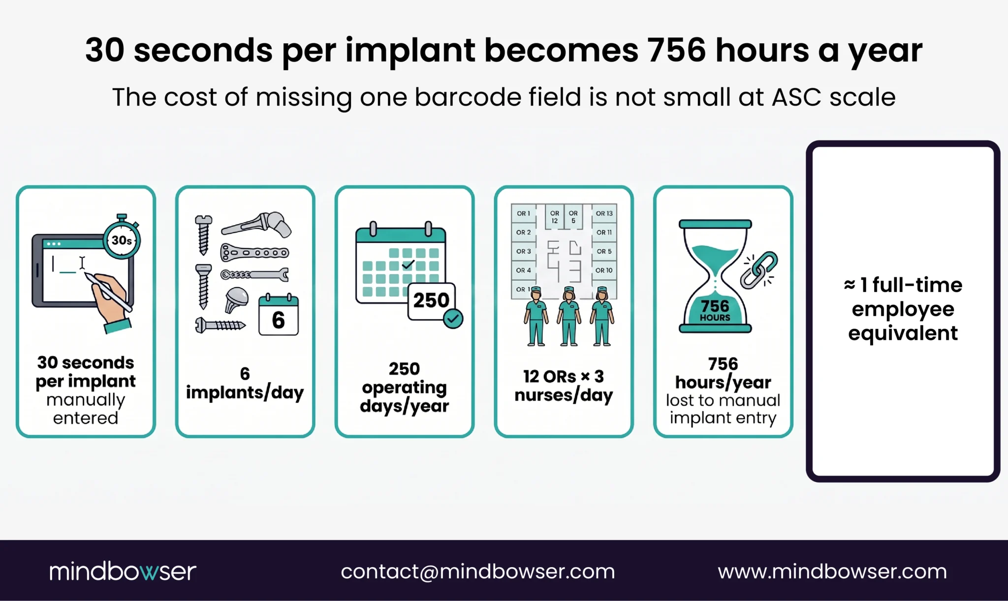 Illustration showing how manual implant lot-number entry adds significant annual labor costs for ambulatory surgery centers.