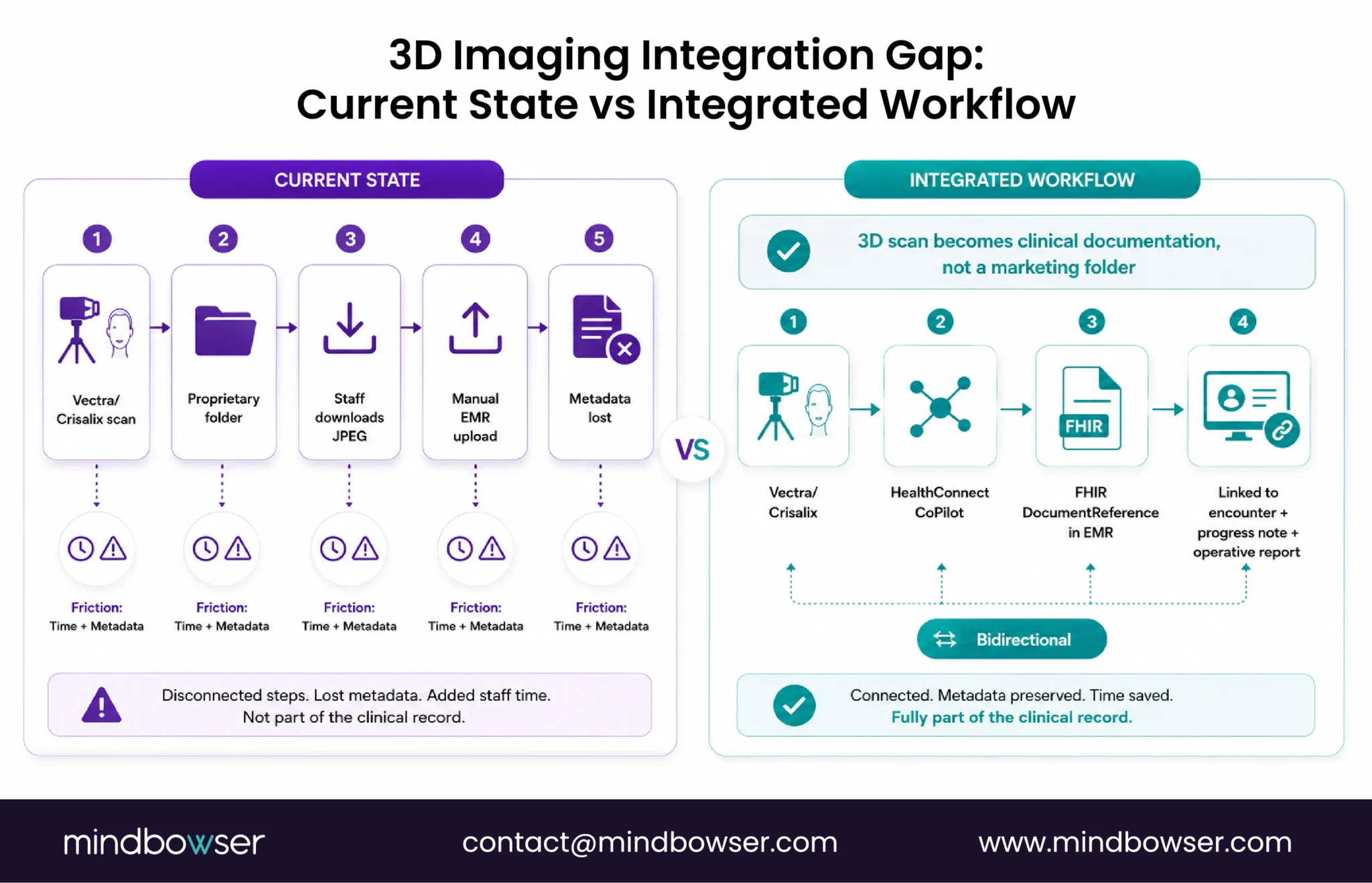 Comparison of manual versus integrated 3D imaging workflows showing FHIR-based clinical documentation for Vectra and Crisalix scans.