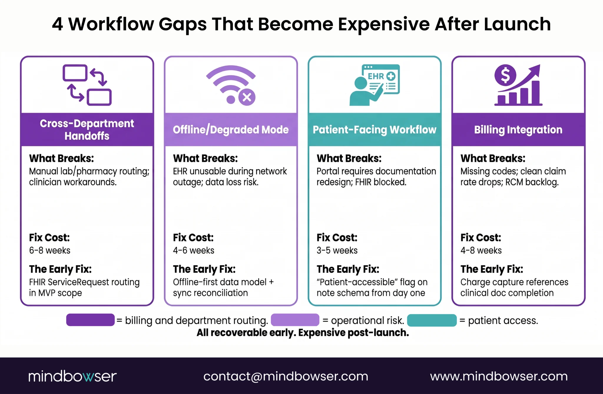 Grid highlighting four common workflow gaps that become costly after EHR launch.