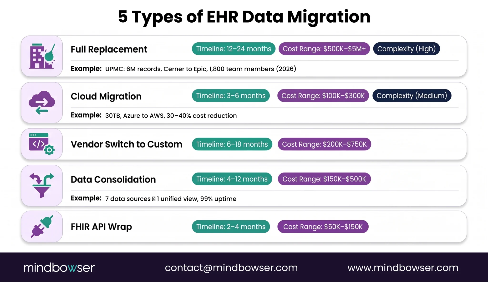 Infographic comparing five types of EHR data migration with timelines, costs, and use cases.